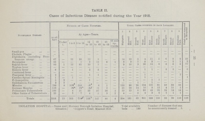 33 TABLE II. Cases of Infectious Disease notified during the Year 1918. Notfiable Disease. Number of Cases Notified. Total Cases notified in each Locality. Total cases removed to Hospital. At all Ages. At Ages—Years. 1 2 3 4 5 6 7 8 9 Highgate. Muswell Hill. Crouch End. West Hornsey. East Hornsey North Haringey. South Haringey. Stroud Green. Finsbury Park. Under 1. 1 to 5 5 to 15 15 to 25 25 to 45 45 to 65 65 and up wards. Small-pox - - - - - - - - - - - - - - - - - - Cholera, Plague — — — — — — — — — — — — — — — — — — Diphtheria (including Mem branous croup) 67 - 22 30 12 3 - - 14 13 3 4 11 5 6 9 2 52 Erysipelas 23 — — 1 3 12 6 1 3 2 7 5 3 — — 2 1 2 Scarlet fever 89 1 12 61 10 0 — — 9 16 3 26 15 8 3 6 3 77 Typhus fever — — — — — — — — — — — — — — — — — — Enteric fever 8 — 1 — 2 5 — — 1 — — 1 1 — 3 2 — 6 Continued fever — — — — — — — — — — — — — — — — — — Puerperal fever 2 — - — 1 1 — — — — — 1 — — - — 1 — Cerebro-Spinal Meningitis 1 — 1 - - - - - - - - 1 - - — — — 1 Poliomyelitis 3 2 — — 1 — — — 1 — — — 1 1 — — — — Ophthalmia Neonatorum 2 2 - — — — - — — 1 — 1 — — - — — Measles 796 8 203 533 43 8 1 - 122 96 26 154 128 81 52 54 83 — German Measles 119 - 19 62 25 11 2 - 38 22 14 10 3 12 4 11 5 — Pulmonary Tuberculosis 183 - 4 21 23 97 36 2 12 12 6 35 43 25 22 14 14 — Other forms of Tuberculosis 23 — 3 7 4 5 3 1 4 — 2 4 3 6 2 1 1 — Totals 1316 13 265 715 124 147 48 4 204 161 62 241 209 138 92 99 110 138 ISOLATION HOSPITAL — Name and Hornsey Borough Isolation Hospital, Total available Number of diseases that can Situation Coppett's Road, Muswell Hill. beds 130 be concurrently treated 3.