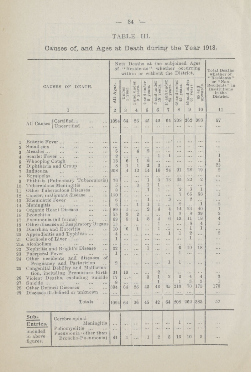 34 TABLE III. Causes of, and Ages at Death during the Year 1918. CAUSES OF DEATH. Nett Deaths at the subjoined Ages of Residents whether occurring within or without the District. Total Deaths whether of Residents or Non Residents  in Institutions in the District. All Ages. Under 1 year. 1 and under 2 years. 2 and under 5 years. 5 and under 15 years. 15 and under 25 years. 25 and under 45 years. 45 and under 65 years 65 and upwards. 1 2 3 4 5 6 7 8 9 10 11 All Causes Certified 1094 64 26 45 42 64 208 262 383 57 Uncertified ... ... ... ... ... ... ... ... ... ... 1 Enteric Fever ... ... ... ... ... ... ... ... ... ... 2 Small-pox ... ... ... ... ... ... ... ... ... ... 3 Measles 6 ... 4 2 ... ... ... ... ... ... 4 Scarlet Fever 2 ... ... ... 1 1 ... ... ... 1 5 Whooping Cough 13 6 1 6 ... ... ... ... ... 1 6 Diphtheria and Croup 8 1 1 3 3 ... ... ... ... 23 7 Influenza 208 4 12 14 16 24 91 28 19 2 8 Erysipelas ... ... ... ... ... ... ... ... ... ... 9 Phthisis (Pulmonary Tuberculosis) 76 ... ... 1 3 13 35 22 2 ... 10 Tuberculous Meningitis 5 ... 3 1 1 ... ... ... ... ... 11 Other Tuberculous Diseases 8 ... ... 1 1 ... 2 3 1 ... 12 Cancer, malignant disease 130 ... ... ... ... ... 7 65 58 1 13 Rheumatic Fever 6 ... ... 1 ... 3 ... 2 ... ... 14 Meningitis 6 ... 1 1 1 ... 2 ... 1 2 15 Organic Heart Disease 89 1 ... 2 4 4 14 24 40 1 16 Bronchitis 55 3 2 ... ... I 2 8 39 2 17 Pneumonia (all forms) 69 8 1 8 4 6 10 13 11 18 4 18 Other diseases of Respiratory Organs 13 ... ... ... 1 ... ... 8 4 1 19 Diarrhœa and Enteritis 10 6 1 ... 1 ... ... 1 1 ... 20 Appendicitis and Typhlitis 4 ... ... ... ... 1 1 2 ... 2 21 Cirrhosis of Liver 1 ... ... ... ... ... ... 1 ... ... 21a Alcoholism ... ... ... ... ... ... ... ... ... ... 22 Nephritis and Bright's Disease 32 ... ... 1 ... ... 3 10 18 ... 23 Puerperal Fever 1 ... ... ... ... ... 1 ... ... ... 24 Other accidents and diseases of Pregnancy and Parturition 2 ... ... ... ... 1 1 ... ... ... 25 Congenital Debility and Malforma tion, including Premature Birth 21 19 ... ... 2 ... ... ... ... ... 26 Violent Deaths, excluding Suicide 17 ... ... 3 1 2 3 4 4 3 27 Suicide 8 ... ... ... 1 ... 1 3 3 1 28 Other Defined Diseases 304 64 26 45 43 65 210 70 175 175 29 Diseases ill-defined or unknown ... ... ... ... ... ... ... ... ... ... Totals 1094 64 26 45 42 64 208 262 383 57 Sub- Entries. included in above figures. Cerebro-spinal Meningitis ... ... ... ... ... ... 1 ... ... ... Poliomyelitis ... ... ... ... ... ... ... ... ... ... Pneumonia (other than Broncho-Pneumonia) 41 1 ... 1 2 5 13 10 9 ...