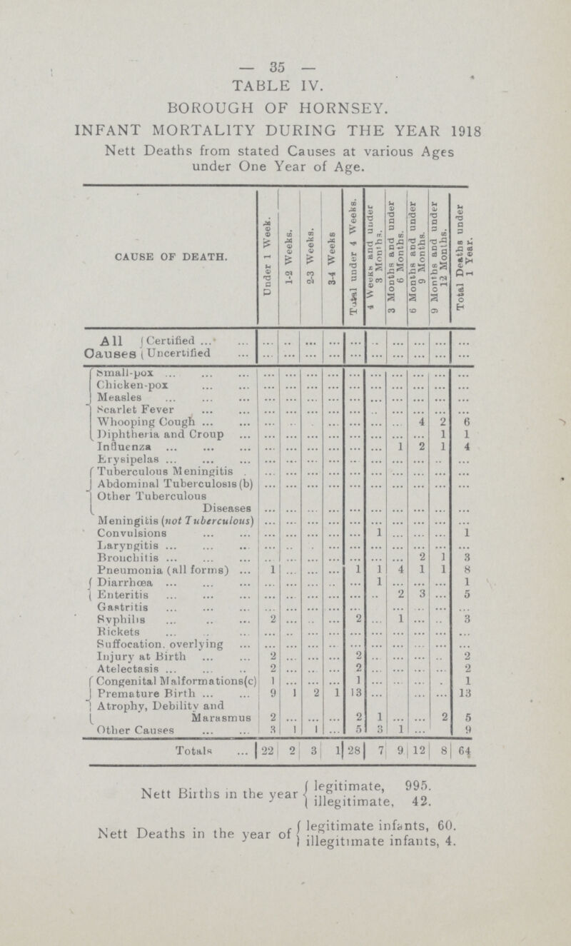 35 TABLE IV. BOROUGH OF HORNSEY. INFANT MORTALITY DURING THE YEAR 1918 Nett Deaths from stated Causes at various Ages under One Year of Age. CAUSE OF DEATH. Under 1 Week. 1-2 Weeks. 2-3 Weeks. 3-4 Weeks Total under 4 Weeks. 4 Weeks and under 3 Months. 3 Months and under 6 Months. 6 Months and under 9 Months. 9 Months and under 12 Months. Total Deaths under 1 Year. All Causes Certified ... ... ... ... ... ... ... ... ... ... Uncertified ... ... ... ... ... ... ... ... ... ... Small-pox ... ... ... ... ... ... ... ... ... ... Chicken-pox ... ... ... ... ... ... ... ... ... ... Measles ... ... ... ... ... ... ... ... ... ... Scarlet Fever ... ... ... ... ... ... ... ... ... ... Whooping Cough ... ... ... ... ... ... ... 4 2 6 Diphtheria and Croup ... ... ... ... ... ... ... ... 1 1 Influenza ... ... ... ... ... ... 1 2 1 4 Erysipelas ... ... ... ... ... ... ... ... ... ... Tuberculous Meningitis ... ... ... ... ... ... ... ... ... ... Abdominal Tuberculosis (b) ... ... ... ... ... ... ... ... ... ... Other Tuberculous Diseases ... ... ... ... ... ... ... ... ... ... Meningitis (not Tuberculous) ... ... ... ... ... ... ... ... ... ... Convulsions ... ... ... ... ... 1 ... ... ... 1 Laryngitis ... ... ... ... ... ... ... ... ... ... Bronchitis ... ... ... ... ... ... ... 2 1 3 Pneumonia (all forms) 1 ... ... ... 1 1 4 1 1 8 Diarrhœa ... ... ... ... ... 1 ... ... ... 1 Enteritis ... ... ... ... ... ... 2 3 ... 5 Gastritis ... ... ... ... ... ... ... ... ... ... Syphilis 2 ... ... ... 2 ... 1 ... ... 3 Pickets ... ... ... ... ... ... ... ... ... ... Suffocation, overlying ... ... ... ... ... ... ... ... ... ... Injury at Birth 2 ... ... ... 2 ... ... ... ... 2 Atelectasis 2 ... ... ... 2 ... ... ... ... 2 Congenital Malformations(c) 1 ... ... ... 1 ... ... ... ... 1 Premature Birth 9 1 2 1 13 ... ... ... ... 13 Atrophy, Debility and Marasmus 2 ... ... ... 2 1 ... ... 2 5 Other Causes 3 1 1 ... 5 3 1 ... ... 9 Totals 22 0 3 1 28 7 9 12 8 64 Nett Births in the year legitimate, 995. illegitimate, 42. Nett Deaths in the year of legitimate infants, 60. illegitimate infants, 4.