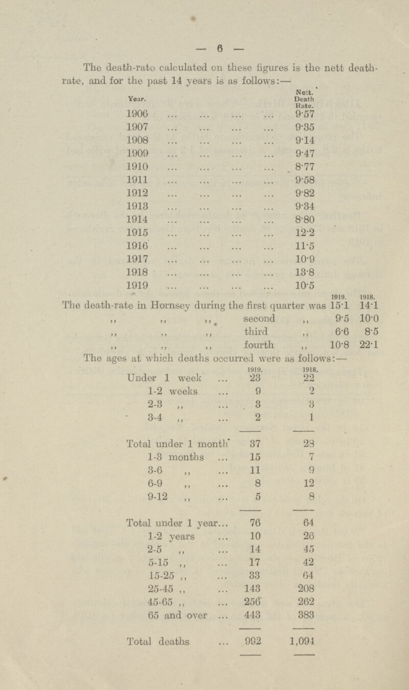 6 The death-rate calculated on these figures is the nett death rate, and for the past 14 years is as follows: — Year. Nett. Death Hate. 1906 9.57 1907 9.35 1908 9.14 1909 9.47 1910 8.77 1911 9.58 1912 9.82 1913 9.34 1914 8.80 1915 12.2 1916 11.5 1917 10.9 1918 13.8 1919 105 The ages at which deaths occurred were as follows:— 1919. 1918 . Under 1 week 23 22 1-2 weeks 9 2 2-3  3 3 3-4 „ 2 1 Total under 1 month 37 23 1-3 months 15 7 3-6 „ 11 9 6-9 „ 8 12 9-12 „ 5 8 Total under 1 year 76 64 1-2 years 10 26 2.5 14 45 5-15 „ 17 42 15-25 ,, 33 64 25-45 „ 143 208 45-65 ,, 256 262 65 and over 443 383 Total deaths 092 1,094 1919. The death-rate in Hornsey during the first quarter was 15.1 ,, ,,  second ,, 9.5  ,, ,, third ,, 6.6 fourth ,, 10'8 1918. 14.1 10.0 85 22.1