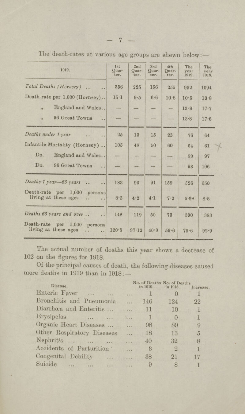 7 The death-rates at various age groups are shewn below: — 1919. 1st Quar ter. 2nd Quar ter. 3rd Quar ter. 4th Quar ter. The year 1919. ear 1918.  Total Deaths (Hornsey) 356 225 156 255 992 1094 Death-rate per 1,000 (Hornsey) 15.1 9.5 6.6 108 105 13.8 „ England and Wales.. — — — — 13.8 17.7 „ 96 Great Towns — — — — 13.8 17.6 Deaths under 1 year 25 13 15 23 76 64 Infantile Mortality (Hornsey) .. 105 48 60 60 64 61 Do. England aud Wales.. — — — — 89 97 Do. 96 Great Towns — — — — 93 106 Deaths 1 year—65 years 183 93 91 159 526 650 Death-rate per 1,000 persons living at these ages 8.3 4.2 4.1 7.2 5.98 8.8 Deaths 65 years and over 148 119 50 73 390 383 Death-rate per 1,000 persons living at these ages 120.8 97.12 40.8 59.6 79.6 92.9 The actual number of deaths this year shows a decrease of 102 on the figures for 1918. Of the principal causes of death, the following diseases caused more deaths in 1919 than in 1918:— Disease. No. of Deaths No. of Deaths in 1919. in 1918. Increase. Enteric Fever l 0 l Bronchitis and Pneumonia 146 124 22 Diarrhoea and Enteritis 11 10 1 Erysipelas 1 0 1 Organic Heart Diseases 98 89 9 Other Respiratory Diseases 18 13 5 Nephritis 40 32 8 Accidents of Parturition ' 3 2 1 Congenital Debility 38 21 17 Suicide 9 8 1