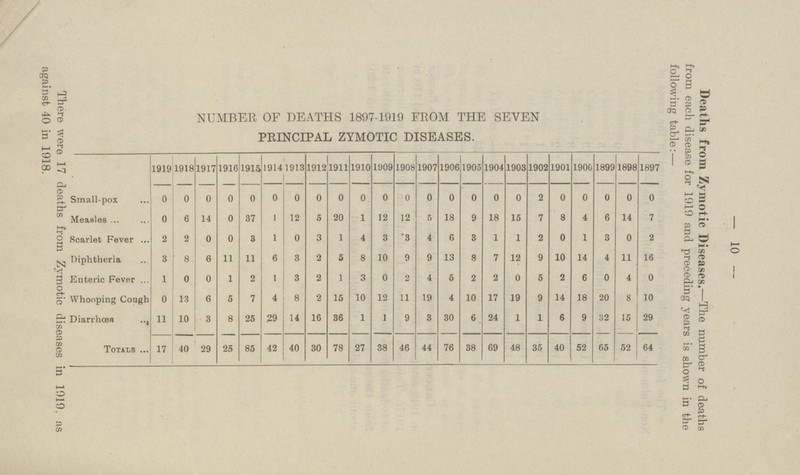 10 Deaths from Zymotic Diseases.—The number of deaths from each disease for 1919 and preceding years is shown in the following table:— NUMBER OF DEATHS 1897-1919 FROM THE SEVEN PRINCIPAL ZYMOTIC DISEASES. 1919 1918 1917 1916 1915 1914 1913 1912 1911 1910 1909 1908 1907 1906 1905 1904 1903 1902 1901 1900 1899 1898 1897 Small-pox 0 0 0 0 0 0 0 0 0 0 0 0 0 0 0 0 0 2 0 0 0 0 0 VIeaales 0 6 14 0 37 1 12 5 20 1 12 12 5 18 9 18 15 7 8 4 6 14 7 Scarlet Fever 2 2 0 0 3 1 0 3 1 4 3 3 4 6 8 1 1 2 0 1 3 0 2 Diphtheria 3 8 6 11 11 6 3 2 5 8 10 9 9 13 8 7 12 9 10 14 4 11 16 Enteric Fever 1 0 0 1 2 1 3 2 1 3 0 2 4 5 2 2 0 5 2 6 0 4 0 Whooping Cough 0 13 6 5 7 4 8 2 15 10 12 11 19 4 10 17 19 9 14 18 20 8 10 Diarrhoea 11 10 3 8 25 29 14 16 36 1 1 9 3 30 6 24 1 1 6 9 32 15 29 Totals 17 40 29 25 85 42 40 30 78 27 38 46 44 76 38 69 48 35 40 52 65 52 64 There were 17 deaths from Zymotic diseases in 1919. as against 40 in 1918.