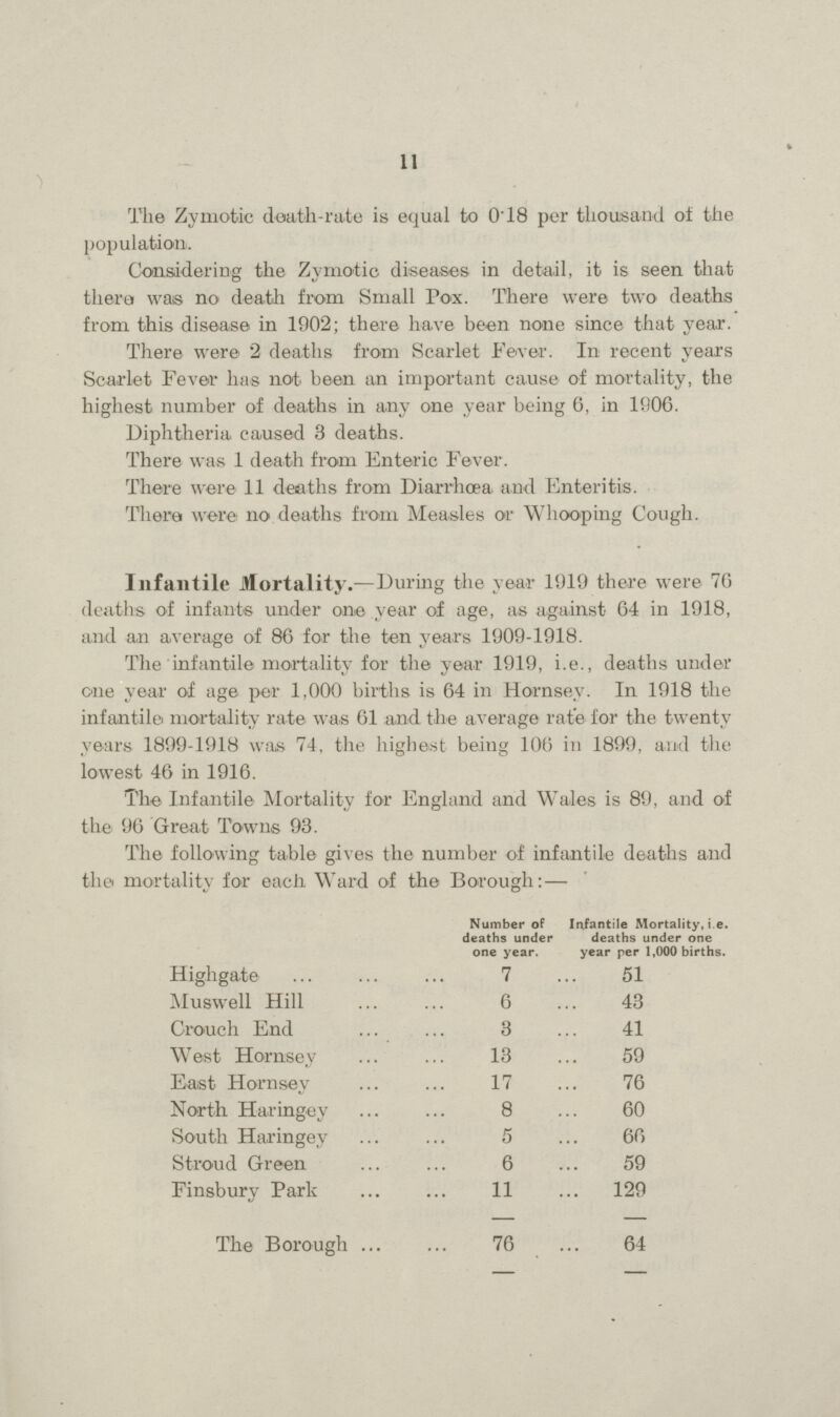 11 The Zymotic death-rate is equal to 018 per thousand of the population. Considering the Zymotic diseases in detail, it is seen that thera was no death from Small Pox. There were two deaths from this disease in 1902; there have been none since that year. There were 2 deaths from Scarlet Fever. In recent years Scarlet Fever has not. been an important cause of mortality, the highest number of deaths in any one year being 6, in 1906. Diphtheria caused 8 deaths. There was 1 death from Enteric Fever. There were 11 deaths from Diarrhoea, and Enteritis. There were no deaths from Measles or Whooping Cough. Infantile Mortality.—During the year 1919 there were 76 deaths of infants under one year of age, as against 64 in 1918, and an average of 86 for the ten years 1909-1918. The infantile mortality for the year 1919, i.e., deaths under one year of age per 1,000 births is 64 in Hornsey. In 1918 the infantile mortality rate was 61 and the average rate for the twenty years 1899-1918 was 74, the highest being 106 in 1899, and the lowest 46 in 1916. The Infantile Mortality for England and Wales is 89, and of the 96 Great Towns 93. The following table gives the number of infantile deaths and the mortality for each Ward of the Borough:— Number of deaths under one year. nfantile Mortality, i.e. deaths under one year per 1,000 births. Highgate 7 51 Muswell Hill 6 43 Crouch End 3 41 West Hornsey 13 59 East Hornsey 17 76 North Haringey 8 60 South Haringey 5 66 Stroud Green 6 59 Finsbury Park 11 . 129 The Borough 76 64