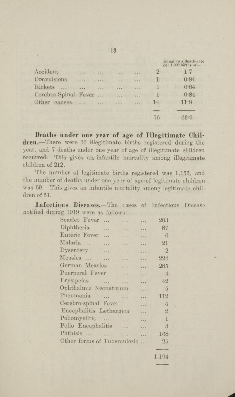 ]] Equal to a death-rate per 1,000 births of— Accident 2 1.7 Convulsions 1 0.84 Rickets 1 0.84 Cerebro,Spinal Fever 1 0.84 Other causes 14 11.8 76 639 Deaths under one year of age of Illegitimate Chil dren.—There were 33 illegitimate births registered during the year, and 7 deaths under one year of age of illegitimate children occurred. This gives an infantile mortality among illegitimate children of 212. The number of legitimate births registered was 1,155, and the number of deaths under one year of age of legitimate children was 69. This gives an infantile mortality among legitimate chil dren of 51. Infectious Diseases.— The cases of Infectious Disease notified during 1919 were as follows:— Scarlet Fever . 203 Diphtheria 87 Enteric Fever 6 Malaria 21 Dysentery 2 Measles 224 German Measles 285 Puerperal Fever 4 Erysipelas 42 Ophthalmia Neonatorum 5 Pneumonia 112 Cerebro-spinal Fever 4 Encephalitis Lethargica 2 Poliomyelitis 1 Polio Encephalitis 3 Phthisis ... 168 Other forms of Tuberculosis 25 1,194 13