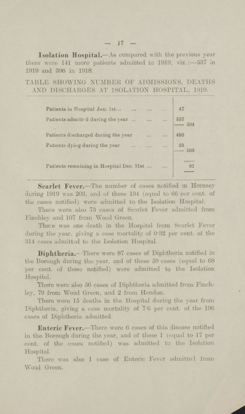17 Isolation Hospital.—As compared with the previous year there were 141 more patients admitted in 1910, viz.:—537 In 1919 and 396 in 1918. TABLE SHOWING NUMBER OF ADMISSIONS, DEATHS AND DISCHARGES AT ISOLATION HOSPITAL, 1919. Patients iu Hospital Jan. 1st... 47 Patients admitted during the year 537 584 Patients discharged during the year 480 Patients dying during the year 23 — 503 Patients remaining in Hospital Dec. 31st 81 Scarlet Fever.—The number of cases notified in Hornsey during 1919 was 203, and of these 134 (equal to 66 per cent. of the cases notified) were admitted to the Isolation Hospital. There were also 73 cases of Scarlet Fever admitted from Finchley and 107 from Wood Green. The: e was one death in the Hospital from Scarlet Fever during the year, giving a case mortality of 0.32 per cent, of the 314 cases admitted to the Isolation Hospital. Diphtheria.- There were 87 cases of Diphtheria notified in the Borough during the year, and of these 59 cases (equal to 68 per cent. of those notified) were admitted to the Isolation Hospital. There were also 56 cases of Diphtheria admitted from Finch ley, 79 from Wood Green, and 2 from Hendon. There were 15 deaths in the Hospital during the year from Diphtheria, giving a case mortality of 7'6 per cent. of the 196 cases of Diphtheria admitted. Enterie Fever.—There were 6 cases of this disease notified in tile Borough during the year, and of these 1 (equal to 17 per cent, of the cases notified) was admitted to the Isolation Hospital. There was also 1 case of Enteric Fever admitted from Wood Green.