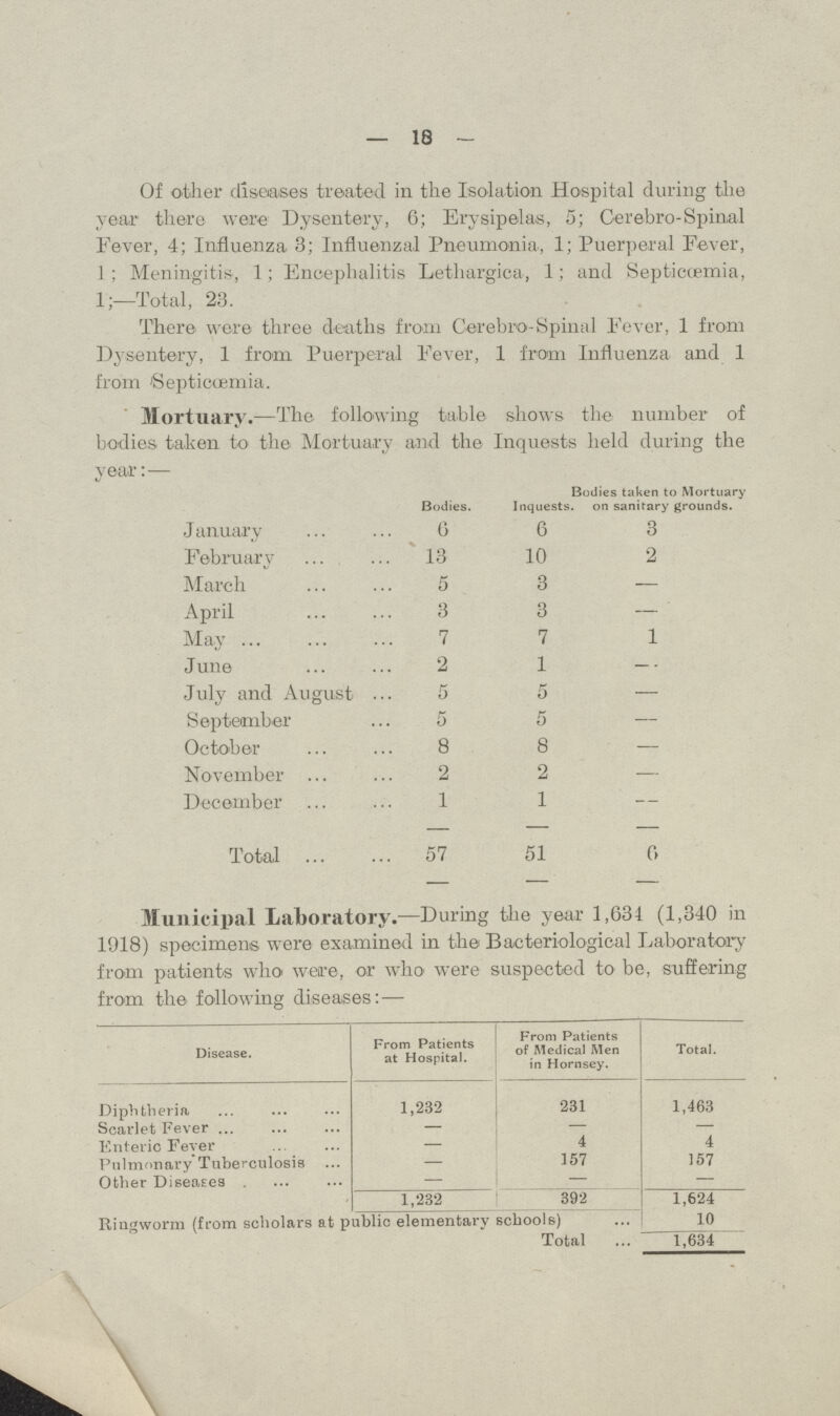 18 Of other diseases treated in the Isolation Hospital during the year there were Dysentery, 6; Erysipelas, 5; Cerebro-Spinal Fever, 4; Influenza 3; Influenzal Pneumonia, 1; Puerperal Fever, 1; Meningitis, 1; Encephalitis Lethargica, 1; and Septicaemia, 1;—Total, 23. There were three deaths from Cerebro-Spinal Fever, 1 from Dysentery, 1 from Puerperal Fever, 1 from Influenza and 1 from 'Septicaemia. Mortuary.—The following table shows the number of bodies taken to the Mortuary and the Inquests held during the year:— Bodies. Inquests Bodies taken to Mortuary on sanitary grounds. January 6 6 3 February 13 10 2 March 5 3 — April 3 3 — May 7 7 1 June 2 1 — July and August 5 5 — September 5 5 — October 8 8 — November 2 2 — December 1 1 — Total 57 51 0 Municipal Laboratory.—During the year 1,631 (1,340 in 1918) specimens were examined in the Bacteriological Laboratory from patients who were, or who were suspected to be, suffering from the following diseases:— Disease. From Patients at Hospital. From Patients of Medical Men in Hornsey. Total. Diphtheria 1,232 231 1,463 Scarlet Fever — — — Enteric Fever — 4 4 Pulmonary Tuberculosis — 157 157 Other Diseases — — — 1,232 392 1,624 Ringworm (from scholars at public elementary schools) 10 Total 1,634