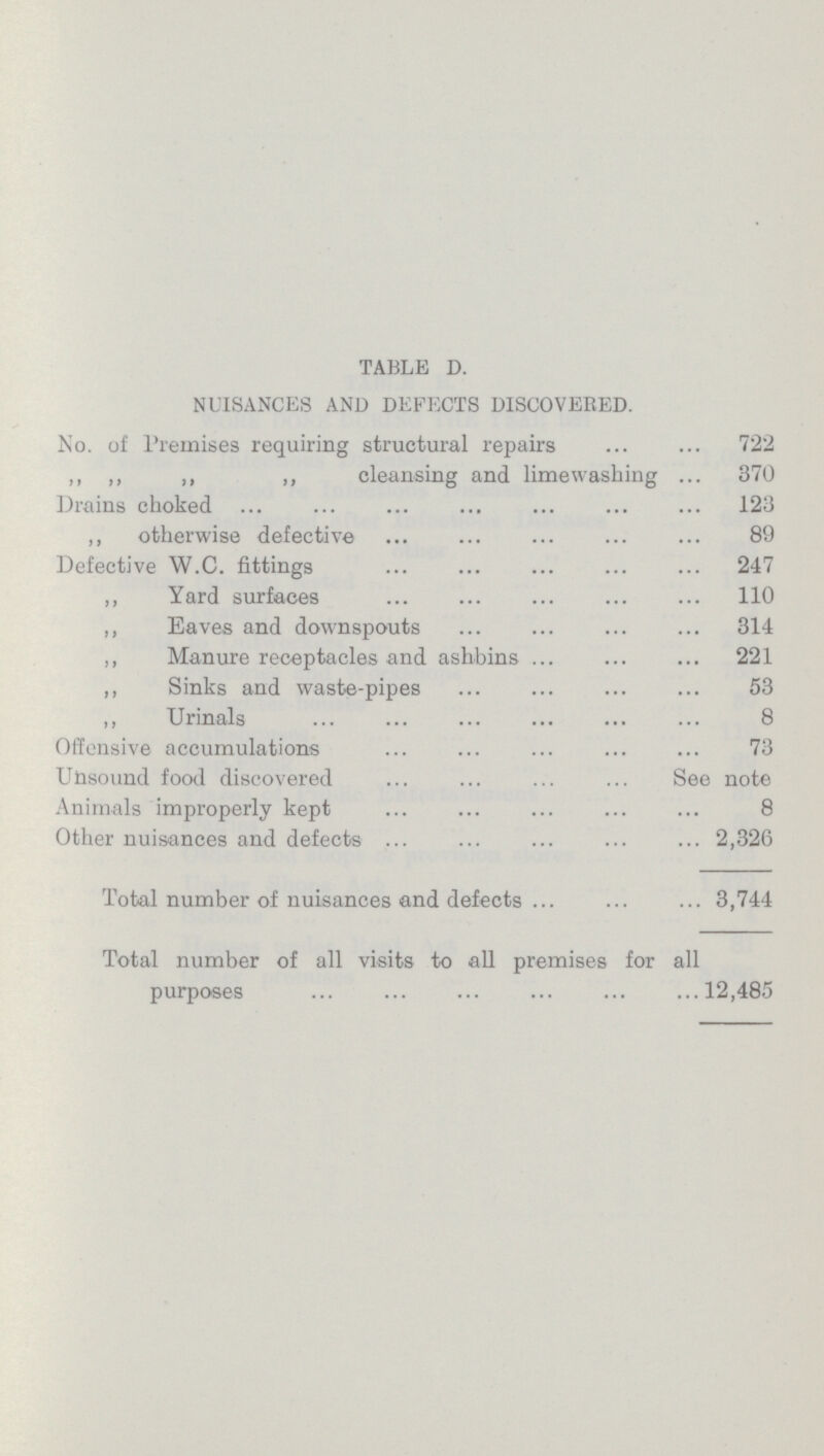 TABLE D. NUISANCES AND DEFECTS DISCOVERED. No. of Premises requiring structural repairs 722 ,, ,, ,, ,, cleansing and lime washing 370 Drains choked 123 ,, otherwise defective 89 Defective W.C. fittings 247 „ Yard surfaces 110 ,, Eaves and downspouts 314 ,, Manure receptacles and ashbins 221 ,, Sinks and waste.pipes 53 ,, Urinals 8 Offensive accumulations 73 Unsound food discovered 3 note Animals improperly kept 8 Other nuisances and defects 2,326 Total number of nuisances and defects 3,744 Total number of all visits to all premises for all purposes 12,485