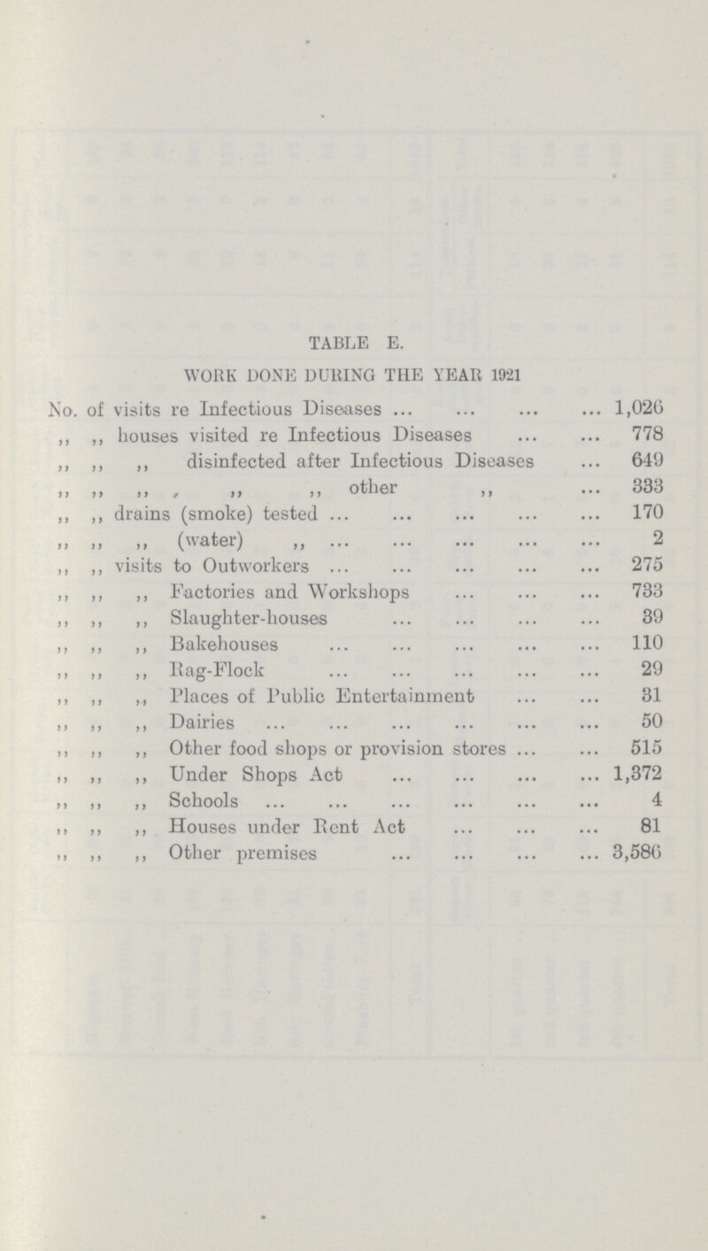 TABLE E. WOltK DONE DURING THE YEAR 1921 No. of visits re Infectious Diseases 1,020 ,, „ houses visited re Infectious Diseases 778 ,, ,, ,, disinfected after Infectious Diseases 649 ,, ,, ,, other ,, 333 ,, ,, drains (smoke) tested 170 ,, ,, ,, (water) „ 2 ,, ,, visits to Outworkers 275 ,, ,, „ Factories and Workshops 733 ,, ,, ,, Slaughter.houses 39 ,, ,, ,, Bakehouses 110 ,, ,, ,, Rag.Flock 29 ,, ,, ,, Places of Public Entertainment 31 ,, ,, ,, Dairies 50 Other food shops or provision stores 515 ,, ,, ,, Under Shops Act 1,372 ,, ,, ,, Schools 4 ,, ,, ,, Houses under Rent Act 81 ,, ,, ,, Other premises 3,580