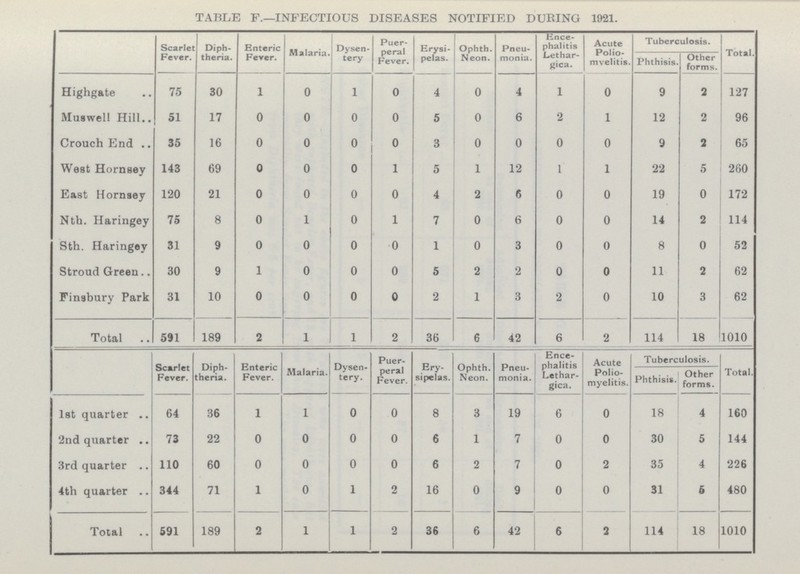 TABLE F.—INFECTIOUS DISEASES NOTIFIED DURING 1921. Scarlet Fever. Diph theria. Enteric Fever. Malaria. Dysen tery Puer peral Fever. Erysi pelas. Ophth. Neon. Pneu monia. Knce. phalitis Lethar. gica. Acute Polio myelitis. Tuberculosis.  Phthisis. Other forms. Highgate 75 30 1 0 I 0 4 0 4 1 0 9 2 127 Muswell Hill 51 17 0 0 0 0 5 0 6 2 1 12 2 96 Crouch End 35 16 0 0 0 0 3 0 0 0 0 9 1 65 Wast Homsey 143 69 0 0 0 1 5 1 12 1 1 22 5 260 East Hornsey 120 21 0 0 0 0 4 2 6 0 0 19 0 172 Nth. Haringey 75 8 0 1 0 1 7 0 6 0 0 14 2 114 Sth. Haringey 31 9 0 0 0 0 1 0 3 0 0 8 0 52 Stroud Green 30 9 1 0 0 0 5 2 2 0 0 11 3 62 Finsbury Park 31 10 0 0 0 0 2 1 3 2 0 10 3 62 Total 591 189 3 1 1 2 36 6 42 6 2 114 18 1010 Scarlet Fever. Diph theria. Enteric Fever. Malaria. Dysen tery. Puer peral Fever. Ery. sipelas. Ophth. Neon. Pneu monia. Ence phalitis Lethar. gica. Acute Polio myelitis. Tuberculosis. Total Phthisis. Other Forms. 1st quarter 64 36 1 I 0 0 8 3 19 6 0 18 4 160 2nd quarter 73 22 0 0 0 0 6 1 7 0 0 30 5 144 3rd quarter 110 60 0 0 0 0 6 2 7 0 2 35 4 226 4th quarter 344 71 1 0 1 2 16 0 9 0 0 31 5 480 Total 591 189 2 1 1 2 36 6 42 6 2 114 18 1010