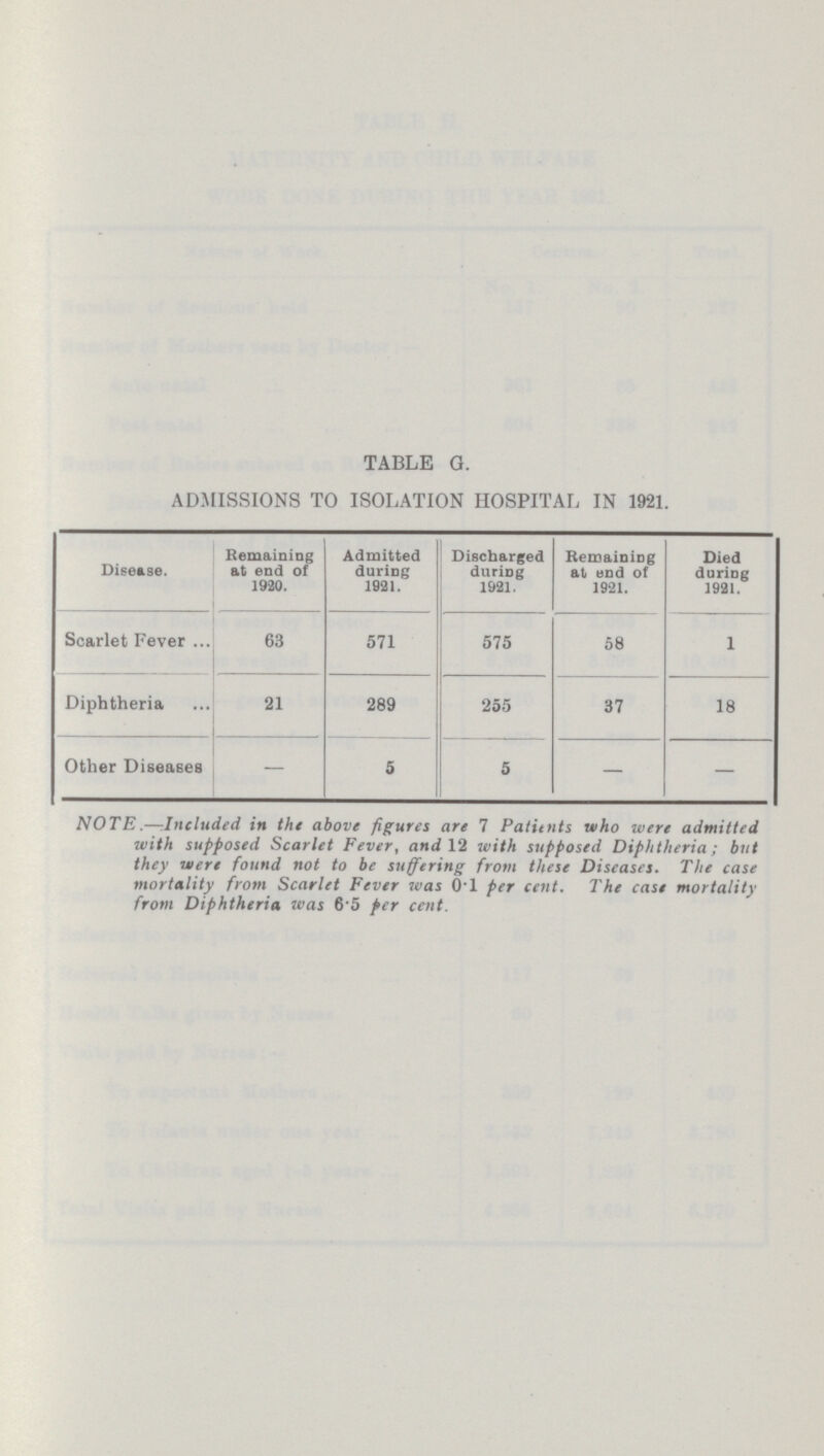 TABLE G. ADMISSIONS TO ISOLATION HOSPITAL IN 1921. Disease. Remaining at end of 1930. Admitted during 1991. Discharged during 1921. Remaining at end of 1921. Died during 1921. Scarlet Fever 63 571 575 58 1 Diphtheria 21 269 255 37 18 Other Diseases — 5 5 — — NOTE.—Included in the above figures are 7 Patitnts who were admitted with supposed Scarlet Fever, and 12 with supposed Diphtheria; but they u/ere found not to be suffering from these Diseases. The case mortality from Scarlet Fever was 0.l per cent. The case mortality from Diphtheria was 6'5 per cent.