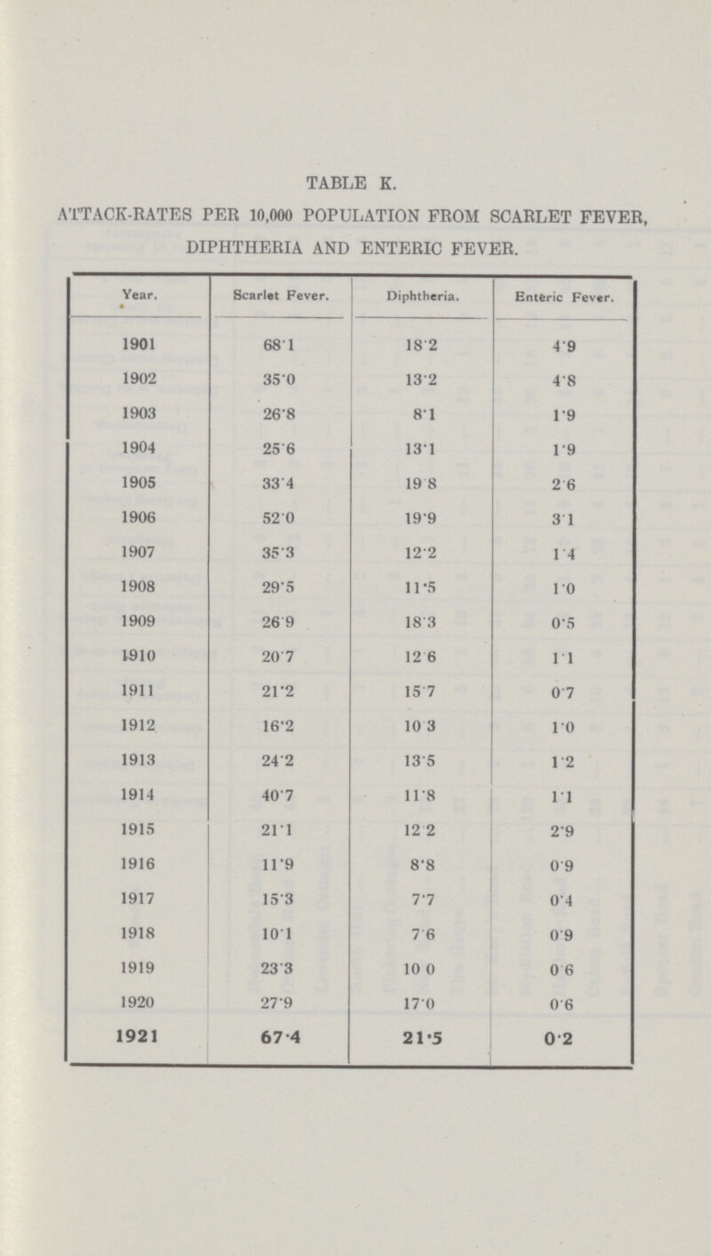TABLE K. ATTACK.RATES PER 10,000 POPULATION FROM SCARLET FEVER, DIPHTHERIA AND ENTERIC FEVER. Year. Scarlet Fever. Diphtheria. Enteric Fever. 1901 68.1 18.2 4.9 1902 35.0 13.2 4.8 1903 26.8 8.1 1.9 1904 25.6 13.1 1.9 1905 33.4 19.8 2.6 1906 52.0 19.9 3.1 1907 35.3 12.2 1.4 1908 29.5 11.5 1.0 1909 26.9 18.3 0.5 1910 20.7 12.6 1.1 1911 21.2 15.7 0.7 1912 16.2 10.3 1.0 1913 24.2 13.5 1.2 1914 40.7 11.8 1.1 1915 21.1 12.2 2.9 1916 11.9 8.8 0.9 1917 15.3 7.7 0.4 1918 10.1 7.6 0.9 1919 23.3 10.0 0.6 1920 27.9 17.0 0.6 1921 67.4 21.5 0.2