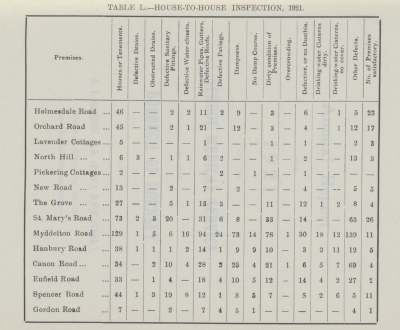 TABLE L.—HOUSE-TO-HOUSE INSPECTION, 1921. Premises. Houses or Tenements. Defective Drains. Obstructed Drains. Defective Sanitary Fittings. Defective Water-closets. Rainwater Pipes, Gutters, Defective Roofs. Defective Pavings. Dampness. No Damp Course. Dirty condition of Premises. Overcrowding. Defective, or no Dustbin. Drinking-water Cisterns dirty. Drinking-water Cisterns, no cover. Other Defects. No. of Premises satisfactory. Holmesdale Road 46 — — 2 2 11 2 9 — 3 — 6 — 1 5 23 Orchard Road 45 — — 2 1 21 — 12 — 3 — 4 — 1 12 17 Lavender Cottages 5 — — — — 1 — — — 1 — 1 — 2 3 North Hill 6 3 — 1 1 6 2 — — 1 — 2 — — 13 3 Pickering Cottages 2 — — — — 2 2 — 1 — — 1 — — — — New Road 13 — — 2 — 7 — 2 — — — 4 — — 5 5 The Grove 27 — — 5 1 13 3 — — 11 — 12 1 2 8 4 St. Mary's Road 73 2 3 20 — 31 6 8 — 33 — 14 — — 63 26 Myddelton Road 129 1 5 6 16 94 24 73 14 78 1 30 18 12 139 11 Hanbnry Road 38 1 1 1 2 14 1 9 9 10 — 3 2 11 12 5 Canon Road 34 — 3 10 4 28 2 25 4 21 1 6 5 7 69 4 Enfield Road 33 — 1 4 — 18 4 10 5 12 — 14 4 2 27 2 Spencer Road 44 1 3 19 8 12 1 8 5 7 — 5 2 6 5 11 Gordon Road 7 — — 2 — 7 4 5 1 — — — — — 4 1
