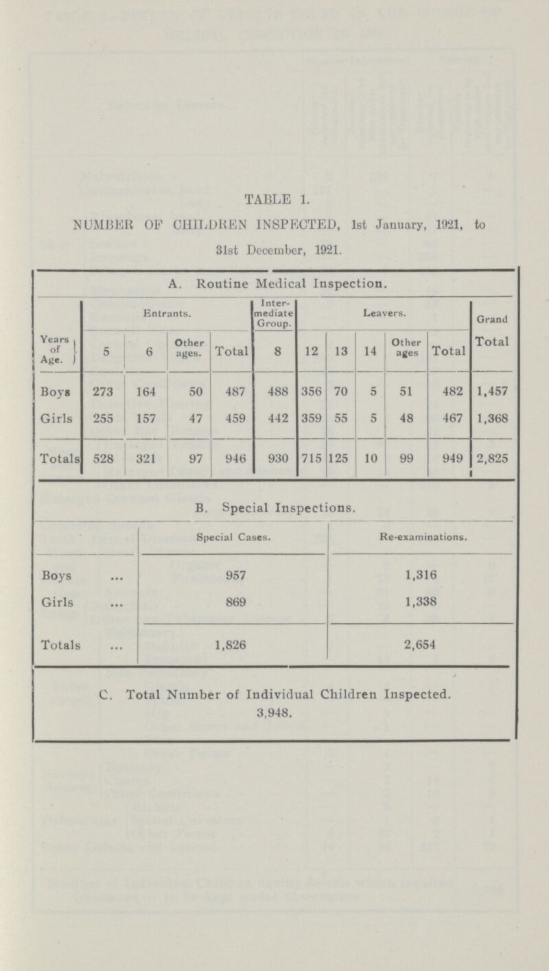 TABLE 1. NUMBER OF CHILDREN INSPECTED, 1st January, 1921, to 31st December, 1921. A. Routine Medical Inspection. Entrants. Inter mediate Group. Leavers. Grand Total Years of Age. 5 6 Other ages. Total 8 12 13 14 Other ages Total Boys 273 164 50 487 488 356 70 5 51 482 1,457 Girls 255 157 47 459 442 359 55 5 48 467 1,368 Totals 528 321 97 946 930 715 125 10 99 949 2,825 B. Special Inspections. Special Cases. Re-examinations. Boys 957 1,316 Girls 869 1,338 Totals 1,826 2,654 C. Total Number of Individual Children Inspected. 3,948.