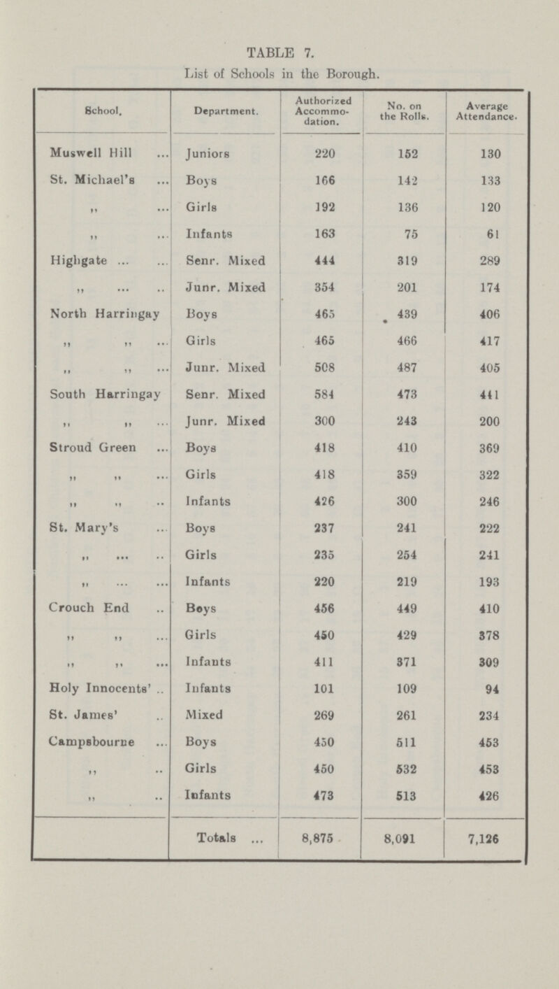 TABLE 7. List of Schools in the Borough. School. Department. Authorized Accommo dation. No. on the Roll.. Average Attendance. Muswell Hill Juniors 220 152 130 St. Michael's Boys 166 142 133 ” Girls 192 136 120 ” Infants 163 75 61 Highgate Senr. Mixed 444 319 289 ” Junr. Mixed 354 201 174 North Harringay Boys 465 439 406 ” ” Girls 465 466 417 ” ” Junr. Mixed 508 487 405 South Harringay Senr. Mixed 584 473 441 ” ” Junr. Mixed 300 243 200 Stroud Green Boys 418 410 369 ” ” Girls 418 359 322 ” ” Infants 426 300 246 St. Mary's Boys 237 241 222 ” ” Girls 235 254 241 ” ” Infants 220 219 193 Crouch End Boys 456 449 410 ” ” Girls 450 429 378 ” ” Infants 411 371 309 Holy Innocents' Infants 101 109 94 St. James' M ixed 269 261 234 Campsbourtie Boys 450 511 453 ” Girls 450 532 453 ” Infants 473 513 426 Totals 8,875 8,091 7,126