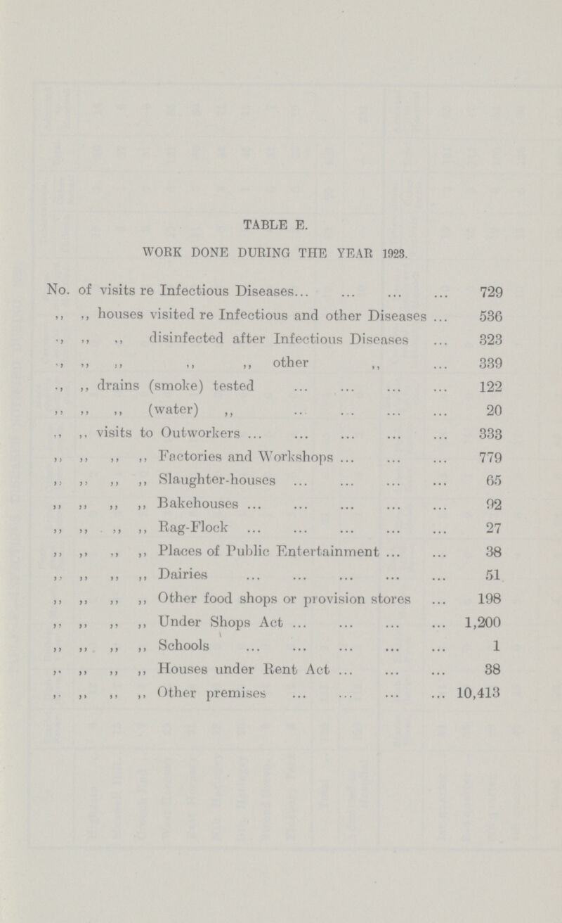 TABLE E. WORK DONE DURING THE YEAR 1923. No. of visits re Infectious Diseases 729 ,, ,, houses visited re Infectious and other Diseases 536 ,, ,, ,, disinfected after Infectious Diseases 323 ,, ,, ,, ,, ,, other ,, 339 ,, ,, drains (smoke) tested 122 ,, ,, ,, (water) ,, 20 ,, ,, visits to Outworkers 333 ,, ,, ,, ,, Factories and Workshops 779 ,, ,, ,, ,, Slaughter-houses 65 ,, ,, ,, ,, Bakehouses 92 ,, ,, ,, ,, Rag-Flock 27 ,, ,, ,, ,, Places of Public Entertainment 38 ,, ,, ,, ,, Dairies 51 ,, ,, ,, ,, Other food shops or provision stores 198 ,, ,, ,, ,, Under Shops Act 1,200 ,, ,, ,, ,, Schools 1 ,, ,, ,, ,, Houses under Rent Act 38 ,, ,, ,, ,, Other premises 10,413