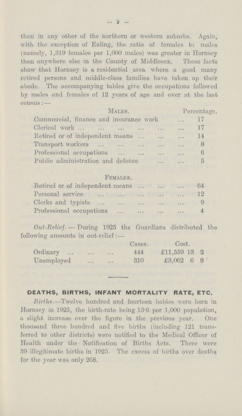 — 9 — than in any other of the northern or western suburbs. Again, with the exception of Ealing, the ratio of females to males (namely, 1,319 females per 1,000 males) was greater in Hornsey than anywhere else in the County of Middlesex. These facts show that Hornsey is a residential area where a good many retired persons and middle-class families have taken up their abode. The accompanying tables give the occupations followed by males and females of 12 years of age and over at the last census: — Males. Percentage. Commercial, finance and insurance work 17 Clerical work 17 Retired or of independent means 14 Transport workers 8 Professional occupations 6 Public administration and defence 5 Females. Retired or of independent means 64 Personal service 12 Clerks and typists 9 Professional occupations 4 Out-Relief. — During 1925 the Guardians distributed the following amounts in out-relief: — Cases. Cost. Ordinary 444 £11,559 13 2 Unemployed 310 £3,062 6 8 DEATHS, BIRTHS, INFANT MORTALITY RATE, ETC. Births.—Twelve hundred and fourteen babies were born in Hornsey in 1925, the birth-rate being 13.6 per 1,000 population, a slight increase over the figure in the previous year. One thousand three hundred and five births (including 121 trans ferred to other districts) were notified to the Medical Officer of Health under the Notification of Births Acts. There were 39 illegitimate births in 1925. The excess of births over deaths for the year was only 268.