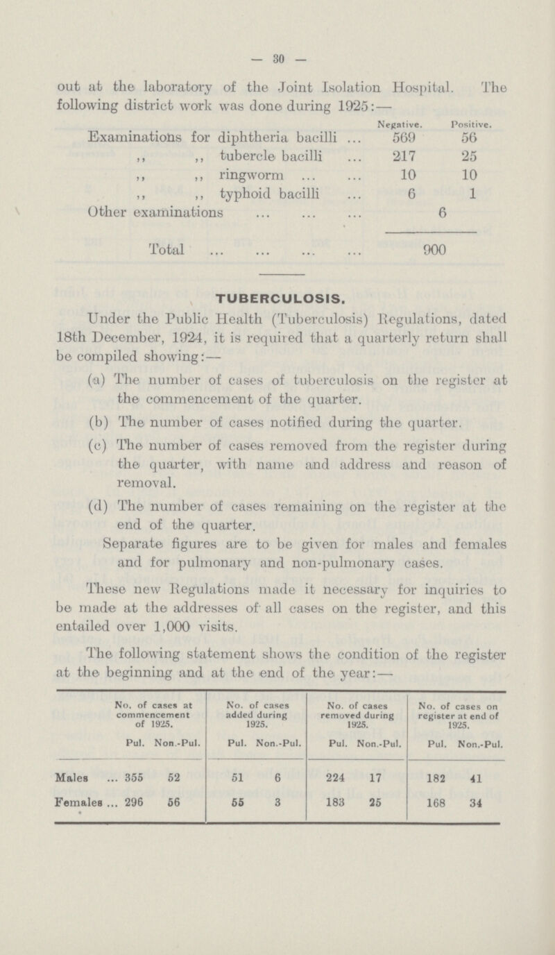 — 30 — out at the laboratory of the Joint Isolation Hospital. The following district work was done during 1925: — Negative. Positive. Examinations for diphtheria bacilli 569 56 ,, ,, tubercle bacilli 217 25 ,, ringworm 10 10 ,, ,, typhoid bacilli 6 1 Other examinations 6 Total 900 out at the laboratory of the Joint Isolation Hospital. TUBERCULOSIS. Under the Public Health (Tuberculosis) regulations, dated 18th December, 1924, it is required that a quarterly return shall be compiled showing:— (a) The number of cases of tuberculosis on the register at the commencement of the quarter. (b) The number of cases notified during the quarter. (c) The number of cases removed from the register during the quarter, with name and address and reason of removal. (d) The number of cases remaining on the register at the end of the quarter. Separate figures are to be given for males and females and for pulmonary and non-pulmonary cases. These new Regulations made it necessary for inquiries to be made at the addresses of' all cases on the register, and this entailed over 1,000 visits. The following statement shows the condition of the register at the beginning and at the end of the year:— No. of cases at commencement of 1925. No. of cases added during 1925. No. of cases removed during 1925. No. of cases on register at end of 1925. Pul. Non.-Pul. Pul. Non.-Pul. Pul. Non.-Pul. Pul. Non.-Pul. Males 355 52 51 6 224 17 182 41 Females 296 56 55 3 183 25 168 34