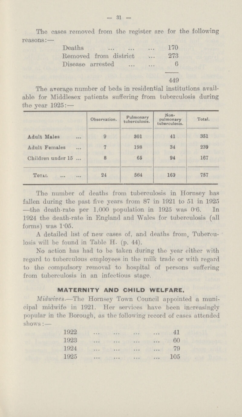 — 31 — The cases removed from the register are for the following reasons:— Deaths 170 Removed from district 273 Disease arrested 6 449 The average number of beds in residential institutions avail able for Middlesex patients suffering from tuberculosis during the year 1925:— Observation. Pulmonary tuberculosis. Non pulmonary tuberculosis. Total. Adult Males 9 301 41 351 Adult Females 7 198 34 239 Children under 15 8 65 94 167 Total 24 564 163 757 The number of deaths from tuberculosis in Hornsey has fallen during the past five years from 87 in 1921 to 51 in 1925 —the death-rate per 1,000 population in 1925 was 06. In 1924 the death-rate in England and Wales for tuberculosis (all forms) was 1.05. A detailed list of new cases of, and deaths from, Tubercu losis will be found in Table H. (p. 44). No action has had to be taken during the year either with regard to tuberculous employees in the milk trade or with regard to the compulsory removal to hospital of persons suffering from tuberculosis in an infectious stage. MATERNITY AND CHILD WELFARE. Midwives.—The Hornsey Town Council appointed a muni cipal midwife in 1921. Her services have been increasingly popular in the Borough, as the following record of cases attended shows: — 1922 41 1923 60 1924 79 1925 105