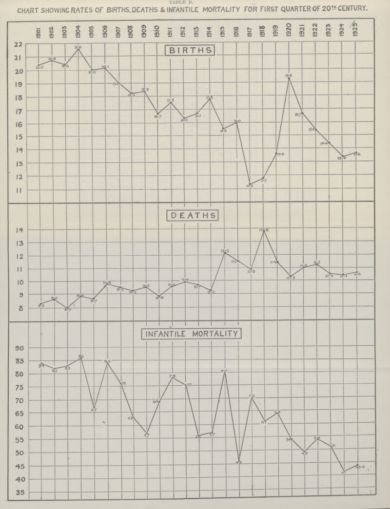 TABLE B. CHART SHOWINC RATES OF BIRTHS, DEATHS & INFANTILE MORTALITY FOR FIRST QUARTER OF 20^ CENTURY.