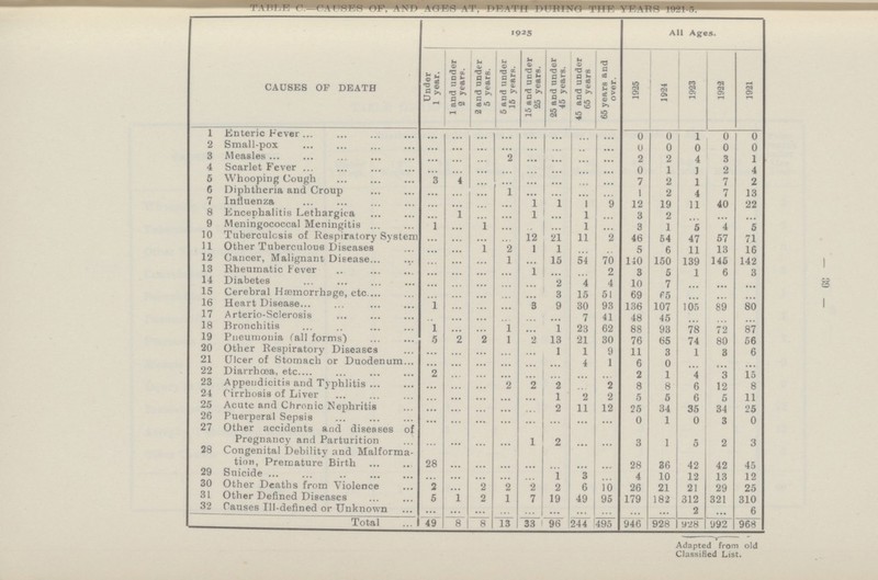 39 CAUSES OF DEATH 1925 All Ages. Under 1 year. 1 and under 2 yearp. 2 and under 5 years. 5 and under 15 years. 15 and under 25 years. 25 and under 45 years. 45 and under 65 years 65 years and over. 1925 1924 1923 1922 1921 1 Enteric Fever ... ... ... ... ... ... ... ... 0 0 1 0 0 2 Small-pox ... ... ... ... ... ... ... ... 0 0 0 0 0 3 Measles ... ... ... 2 ... ... ... ... 2 2 4 3 1 4 Scarlet Fever ... ... ... ... ... ... ... ... 0 1 1 2 4 5 Whooping Cough ... 4 ... ... ... ... ... ... 7 2 1 7 2 6 Diphtheria and Croup ... ... ... 1 ... ... ... ... 1 2 4 7 13 7 Influenza ... ... ... ... 1 1 1 9 12 19 11 40 22 8 Encephalitis Lethargica ... 1 ... ... 1 ... 1 ... 3 2 ... ... ... 9 Meningococcal Meningitis ... ... ... ... ... ... 1 ... 3 1 5 4 5 10 Tuberculosis of Respiratory System ... ... ... ... 12 21 11 2 46 54 47 57 71 11 Other Tuberculous Diseases ... ... ... 2 1 1 ... ... 5 6 11 13 16 12 Cancer, Malignant Disease ... ... ... 1 ... 15 54 70 140 150 139 145 142 13 Rheumatic Fever ... ... ... ... 1 ... ... 2 3 5 1 6 3 14 Diabetes ... ... ... ... ... 2 4 4 10 7 ... ... ... 15 Cerebral Hæmorrhage, etc. ... ... ... ... ... 3 15 51 69 65 ... ... ... 16 Heart Disease ... ... ... ... 3 9 30 93 136 107 105 89 80 17 Arterio-Scleroeis ... ... ... ... ... ... 7 41 48 45 ... ... ... 18 Bronchitis ... ... ... 1 ... 1 23 62 88 93 78 72 87 19 Pneumonia Call forms') ... 2 ... 1 2 13 21 30 76 65 74 80 56 20 Other Respiratory Diseases ... ... ... ... ... 1 1 9 11 3 1 3 6 21 Ulcer of Stomach or Duodenum ... ... ... ... ... ... 4 1 6 0 ... ... ... 22 Diarrhoea, etc. ... ... ... ... ... ... ... ... 2 1 4 3 15 23 Appendicitis and Typhlitis ... ... ... 2 2 2 ... 2 8 8 6 12 8 24 Cirrhosis of Liver ... ... ... ... ... 1 2 2 5 5 6 5 11 25 Acute and Chronic Nephritis ... ... ... ... ... 2 11 12 25 34 35 34 25 26 Puerperal Sepsis ... ... ... ... ... ... ... ... 0 1 0 3 0 27 Other accidents and diseases of Pregnancy and Parturition ... ... ... ... 1 2 ... ... 3 1 5 2 3 28 Congenital Debility and Malforma tion, Premature Birth 28 ... ... ... ... ... ... ... 28 36 42 42 45 29 Suicide ... ... ... ... ... 1 3 ... 4 10 12 13 12 30 Other Deaths from Violence 2 ... 2 2 2 2 6 10 26 21 21 29 25 31 Other Defined Diseases 5 1 2 1 7 19 49 95 179 182 312 321 310 32 Pauses Ill-defined or Unknown ... ... ... ... ... ... ... ... ... ... 2 ... 6 Total 49 8 8 13 33 96 244 495 946 928 H28 U92 968 Adapted from old Classified List.