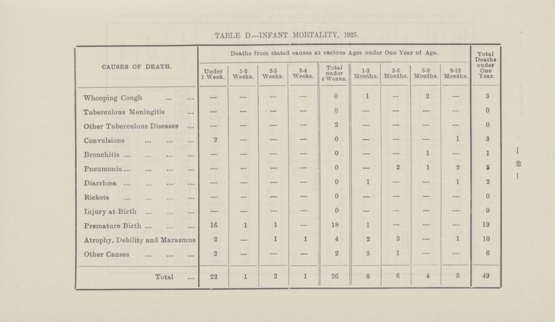 — 40 — TABLE D.—INFANT MORTALITY, 1925. CAUSES OF DEATH. Deaths from stated causes at various Ages under One Year of Age. Total Deaths under One Year. Under 1 Week. 1-2 WeekB. 8-3 Weeks. 3-4 Weeks. Total under 4 Weeks. 1-3 Months. 3-6 Months. 6-9 Months. 9-12 Months. Whooping Cough — — — — 0 1 — 2 — 3 Tuberculous Meningitis — — — — 0 — — — — 0 Other Tuberculous Diseases — — — — 2 — — — — 0 Convulsions 2 — — — 0 — — — 1 3 Bronchitis — — — — 0 — — 1 — 1 Pneumonia — — — — 0 — 2 1 2 6 Diarrhœa — — — — 0 1 — — 1 2 Rickets — — — — 0 — — — — 0 Injury at Birth — — — — 0 — — — — 0 Premature Birth 16 1 1 — 18 1 — — — 19 Atrophy, Debility and Marasmus 2 — 1 1 4 2 3 — 1 10 Other Causes 2 — — — 2 3 1 — — 6 Total 22 1 2 1 26 8 6 4 5 49