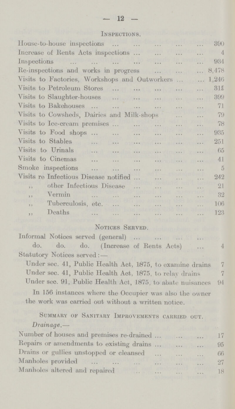 — 12 — Inspections. House-to-house inspections Increase of Rents Acts inspections Inspections Re-inspections and works in progress Visits to Factories, Workshops and Outworkers Visits to Petroleum Stores Visits to Slaughter-houses Visits to Bakehouses Visits to Cowsheds, Dairies and Milk-shops Visits to Ice-cream premises Visits to Food shops Visits to Stables Visits to Urinals Visits to Cinemas Smoke inspections Visits re Infectious Disease notified ,, other Infectious Disease ,, Vermin ,, Tuberculosis, etc. ,, Deaths 390 4 934 8,478 1,240 3H 399 71 79 78 935 251 65 41 5 242 21 32 106 123 Notices Served. Informal Notices served (general) do. do. do. (Increase of Rents Acts) Statutory Notices served : — Under sec. 41, Public Health Act, li875, to examine drains Under sec. 41, Public Health Act, 1875, to relay drains Under sec. 91, Public Health Act, 1875, to abate nuisances In 156 instances where the Occupier was also the owner the work was earned out without a written notice. Summary of Sanitary Improvements carried out. Drainage.— Number of houses and premises re-drained Repairs or amendments to existing drains Drains or gullies unstopped or cleansed Manholes provided Manholes altered and repaired 4 7 7 94 17 95 66 27 18