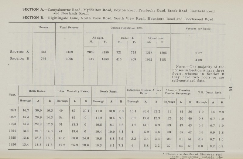 — 16 — section a.—Catnpsbourne Road, Myddelton Road, Boyton Road, Pembroke Road, Brook Road, Eastfield Road and Newlands Road. section b—Nightingale Lane, North View Road, South View Road, Hawthorn Road and Beechwood Road. Section a Houses. Total Parsons. Census Population 1921. Parsons per house. 464 4189 All ages. Under 14. 14 and over. M. F. M. F M. F. 2039 2150 721 755 1318 1395 9.07 Section B • 736 3006 1447 1559 415 408 1032 1151 4.08 Notk.—The majority of the houses in Section A have three floors, whereas in Section B they have two floors or are self-contained flats Year. Birth Rates. Infaat Mortality Rates. Death Rates. Infectious Disease Attack Rates. Inward Transfer Deaths Percentage. T.B. Death Rate. Borough a b Borough a b Borough a b Borough a b Borough a b Borough a b 1921 16.7 30.0 16.3 49 87 20.4 11.0 10.8 7.3 10.1 26.6 22.2 31 61 36 1.0 1.6 2.3 1922 15.4 29.9 14.3 54 89 0 11.2 10. 5 8.3 6.2 17.6 12.3 32 50 40 0.8 0.7 1.0 1923 14.4 22.9 12.3 51 83.3 0 10.5 8.1 6.6 4.2 14.1 6.9 33 47 45 0.6 0.7 1.0 1924 13.4 24.3 14.3 41 19.6 0 10.4 10.0 6.3 4 5.2 4.6 33 55 42 0.6 0.9 1.6 1925 13.6 25.3 13.6 43.6 38.0 24.6 10.6 8.8 7.9 3.3 3 4 3.3 34 31 54 0.5 0.7 1.0 1926 13.4 18.8 11.6 47.2 25.9 28.6 10.3 8.1 7.3 4 5.8 2.2 37 64 63 0.8 0.2 0.3 * These are deaths of Hornsey resi dents occurring outside the Hr>rou«»H J« '■