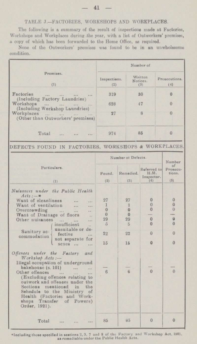 41 TABLE J.—FACTORIES, WORKSHOPS AND WORKPLACES. The following is a summary of the result of inspections made at Factories, Workshops and Workplaces during the year, with a list of Outworkers' premises, a copy of which has been forwarded to the Home Office, a£ required. None of the Outworkers' premises was found to be in an unwholesome condition. Premises. (1) Number of Inspections. (2) Written Notices. (3) Prosecutions. (4) Factories (Including Factory Laundries) 319 30 0 Workshops (Including Workshop Laundries) 628 47 0 Workplaces (Other than Outworkers' premises) 27 8 0 Total 974 85 0 DEFECTS FOUND IN FACTORIES, WORKSHOPS & WORKPLACES. Particular*. (1) Numberot Defects. Number of Prosecu tions. (5) Found. (2) Remedied. (3) Referred to H.M. Inspector. (4) Nuisances under the Public Health Acts:— Want of oleanliness 27 27 0 0 Want of ventilation 1 1 0 0 Overcrowding 0 0 0 0 Want of Drainage of floors 0 0 — — Other nuisances 29 29 0 u Sanitary ac commodation insufficient 5 5 0 0 unsuitable or de fective 22 22 0 0 not separate for sexes IS 16 0 0 Offences ttuder the Factory and Workshop Acts:— Illegal occupation of underground bakehouse (s. 101) — — — — Other offences (Excluding offences relating to outwork and offenses under the Sections mentioned in the Sehedule to the Ministry of Health (Factories and Work shops Transfer of Powers) Order, 1921). 6 6 0 0 Total 85 85 0 0 *Including thoie specified in sestions 2, 3, 7 and 8 of the Factory and Workshop Act. 190l, as remediable under the Public Health Acts.