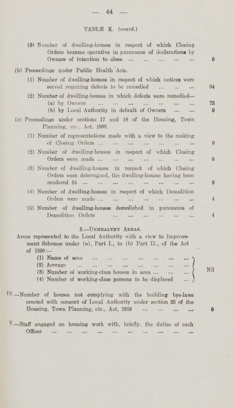 44 TABLE K. (contd.) (8) Number of dwelling-houses in respect of which Closing Orders became operative in pursuance of declarations by Owners of intention to close 0 (b) Proceedings under Public Health Acts. (1) Number of dwelling-houses in respect of which notices were served requiring defects to be remedied 94 (2) Number of dwelling-houses in which defects were remedied— (a) by Owners 78 (b) by Local Authority in default of Owners 0 (c) Proceedings under sections 17 and 18 of the Housing, Town Planning, etc., Act, 1909. (1) Number of representations made with a view to the making of Closing Orders 0 (2) Number of dwelling-houses in respect of which Closing Orders were made 0 (3) Number of dwelling-houses in respect of which Closing Orders were determined, tho dwelling-houses having been rendered fit 0 (4) Number of dwelling-houses in respect of which Demolition Orders were made 4 (5) Number of dwelling-houses demolished in pursuance of Demolition Orders 4 S.—Unhealthy Areas. Areas represented to the Local Authority with a view to Improve ment Schemes under (a), Part I., to (b) Part II., of the Act of 1890:— (1) Name of area Nil (2) Acreage (3) Number of working-class houses in area (4) Number of working-class persons to be displaced IV.—Number of houses not complying with the building bye-laws erected with consent of Local Authority under section 25 of the Housing, Town Planning, etc., Act, 1919 0 V.—Staff engaged on housing work with, briefly, the duties of each Officer