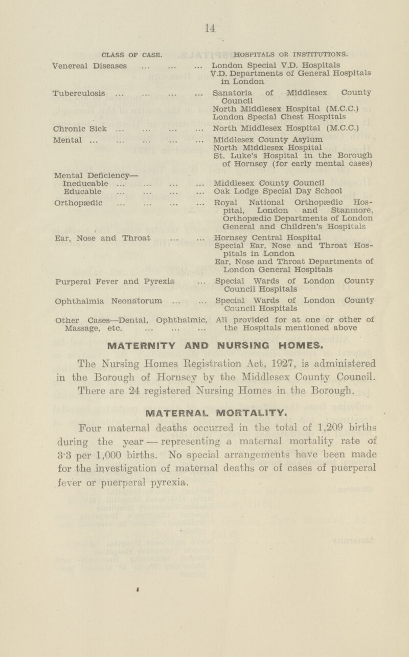 14 CLASS OP CASE. HOSPITALS OR INSTITUTIONS. Venereal Diseases London Special V.D. Hospitals V.D. Departments of General Hospitals in London Tuberculosis Sanatoria of Middlesex County Council North Middlesex Hospital (M.C.C.) London Special Chest Hospitals Chronic Sick North Middlesex Hospital (M.C.C.) Mental Middlesex County Asylum North Middlesex Hospital St. Luke's Hospital in the Borough of Hornsey (for early mental cases) Mental Deficiency— Ineducable Middlesex County Council Educable Oak Lodge Special Day School Orthopaedic Royal National Orthopasdio Hos pital, London and Stanmore, Orthopaedic Departments of London General and Children's Hospitals Ear, Nose and Throat Hornsey Central Hospital Special Ear, Nose and Throat Hos pitals in London Ear, Nose and Throat Departments of London General Hospitals Purperal Fever and Pyrexia Special Wards of London County Council Hospitals Ophthalmia Neonatorum Special Wards of London County Council Hospitals Other Cases—Dental, Ophthalmic, All provided for at one or other of Massage, etc. the Hospitals mentioned above MATERNITY AND NURSING HOMES. The Nursing Homes Registration Act, 1927, is administered in the Borough of Hornsey by the Middlesex County Council. There are 24 registered Nursing Homes in the Borough. MATERNAL, MORTALITY. Four maternal deaths occurred in the total of 1,209 births during the year — representing a maternal mortality rate of 3.3 per 1,000 births. No special arrangements have been made for the investigation of maternal deaths or of cases of puerperal fever or puerperal pyrexia.