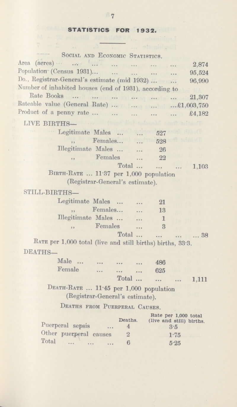 7 Social and Economic Statistics. Area (acres) 2,874 Population (Census 1931) 95,524 Do., Registrar-General's estimate (mid 1932) 96,990 Number of inhabited houses (end of 1931), according to Rate Books 21,307 Rateable value (General Rate) £1,003,750 Product of a penny rate £4,182 LIVE BIRTHS- Legitimate Males527 ,, Females 528 Illegitimate Males 26 ,, Females 22 Total 1,103 Birth-Rate 1137 per 1,000 population (Registrar-General's estimate). STILL-BIRTHS— Legitimate Males 21 ,, Females 13 Illegitimate Males 1 ,, Females 3 Total 38 Rate per 1,000 total (live and still births) births, 33.3. DEATHS— Male 486 Female 625 Total 1,111 Death-Rate 1145 per 1,000 population (Registrar-General's estimate). Deaths from Puerperal Causes. Deaths. Rate per 1,000 total (live and still) births. Puerperal sepsis 4 35 Other puerperal causes 2 1.75 Total 6 5.25