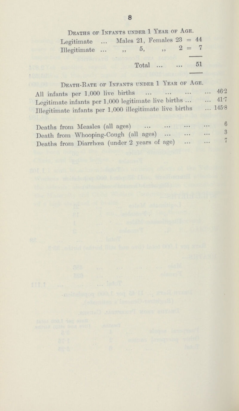 8 Deaths of Infants under 1 Year of Age. Legitimate Males 21, Females 23 = 44 Illegitimate ,, 5, ,, 2=7 Total 51 Death-Rate of Infants under 1 Year of Age. All infants per 1,000 live births 462 Legitimate infants per 1,000 legitimate live births 41.7 Illegitimate infants per 1,000 illegitimate live births 145.8 Deaths from Measles (all ages) 6 Death from Whooping-Congh (all ages) 3 Deaths from Diarrhoea (under 2 years of age) 7