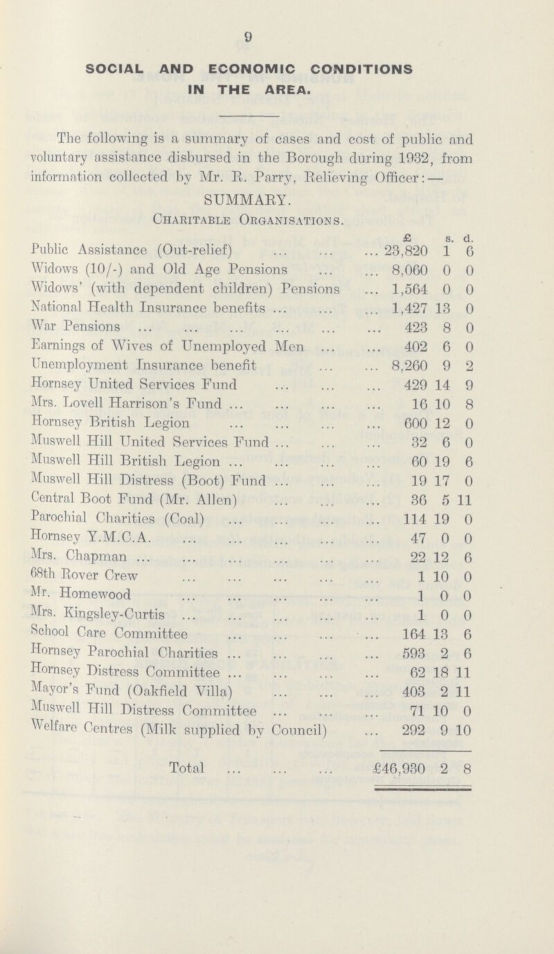 9 SOCIAL AND ECONOMIC CONDITIONS IN THE AREA. The following is a summary of cases and cost of public and voluntary assistance disbursed in the Borough during 1932, from information collected by Mr. R. Parry, Relieving Officer:— SUMMARY. Charitable Organisations. £ s. d. Public Assistance (Out-relief) 23,820 1 6 Widows (10/-) and Old Age Pensions 8,000 0 0 Widows' (with dependent children) Pensions 1,564 0 0 National Health Insurance benefits 1,427 13 0 War Pensions 423 8 0 Earnings of Wives of Unemployed Men 402 6 0 Unemployment Insurance benefit 8,260 9 2 Hornsey United Services Fund 429 14 9 Mrs. Lovell Harrison's Fund 16 10 8 Hornsey British Legion 600 12 0 Muswell Hill United Services Fund 32 6 0 Muswell Hill British Legion 60 19 6 Muswell Hill Distress (Boot) Fund 19 17 0 Central Boot Fund (Mr. Allen) 36 5 11 Parochial Charities (Coal) 114 19 0 Hornsey Y.M.C.A 47 0 0 Mrs. Chapman 22 12 6 68th Rover Crew 1 10 0 Mr. Homewood 1 0 0 Mrs. Kingsley-Curtis 1 0 0 School Care Committee 164 13 6 Hornsey Parochial Charities 593 2 6 Hornsey Distress Committee 62 18 11 Mayor's Fund (Oakfield Villa) 403 2 11 Muswell Hill Distress Committee 71 10 0 Welfare Centres (Milk supplied by Council) 292 9 10 Total 46,930 2 8