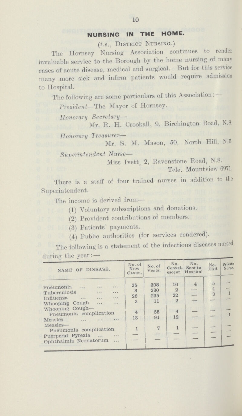 10 NURSING IN THE HOME. (i.e., District Nursino.) The Hornsey Nursing Association continues to render invaluable service to the Borough by the home nursing of many cases of acute disease, medical and surgical. But for this service many more sick and infirm patients would require admission to Hospital. The following are some particulars of this Association:— President—The Mayor of Hornsey. Honorary Secretary— Mr. R. H. Crookall, 0, Birchington Road, N.8. Honorary Treasurer— Mr. S. M. Mason, 50, North Hill, N.6. Superintendent Nurse— Miss Ivett, 2, Ravenstone Road, N.8. Tele. Mountview 6971. There is a staff of four trained nurses in addition to the Superintendent. The income is derived from— (1) Voluntary subscriptions and donations. (2) Provident contributions of members. (3) Patients' payments. (4) Public authorities (for services rendered). The following is a statement of the infectious diseases nursed during the year:— NAME OF DISEASE. No. of New Cases, No.of Visits. No. Conval escent. No. Sent to Hospital No. Died. Private Nurse. Pneumonia 26 308 16 4 5 - Tuberculosis 8 280 2 - 4 - Influenza 26 235 22 - 3 1 Whooping Cough 2 11 2 - - - Whooping Cough- Pneumonia complication 4 55 4 - - - Measles 13 91 12 - - 1 Measles- Pneumonia complication 1 7 1 - - - Puerperal Pyrexia - - - - - - Ophthalmia Neonatorum - - - - - -