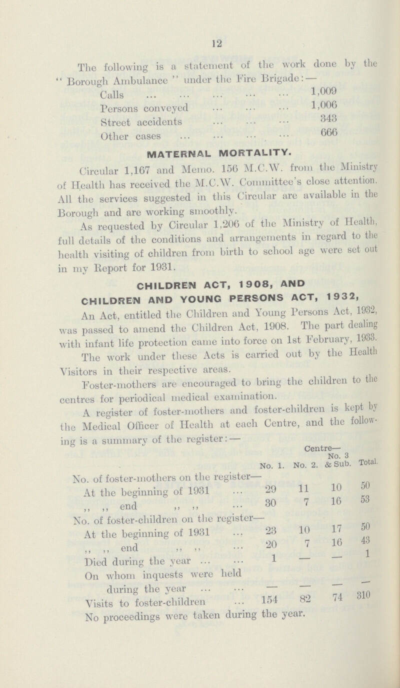 12 The following is a statement of the work done by the Borough Ambulance under the Fire Brigade:— Calls 1,009 Persons conveyed 1,006 Street accidents 343 Other cases 666 MATERNAL MORTALITY. Circular 1,167 and Memo. 156 M.C.W. from the Ministry of Health has received the M.C.W. Committee's close attention. All the services suggested in this Circular are available in the Borough and are working smoothly. As requested by Circular 1,206 of the Ministry of Health, full details of the conditions and arrangements in regard to the health visiting of children from birth to school age were set out in my Report for 1931. CHILDREN ACT, 1908, AND CHILDREN AND YOUNG PERSONS ACT, 1932, An Act, entitled the Children and Young Persons Act, 1932, was passed to amend the Children Act, 1908. The part dealing with infant life protection came into force on 1st February, 1933. The work under these Acts is carried out by the Health Visitors in their respective areas. Foster-mothers are encouraged to bring the children to the centres for periodical medical examination. A register of foster-mothers and foster-children is kept by the Medical Officer of Health at each Centre, and the follow ing is a summary of the register:— No. 1. No. 2. Centre— No. 3 & Sub. Total. No. of foster-mothers on the register— At the beginning of 1931 29 11 10 50 „ „end „ „ 30 7 16 53 No. of foster-children on the register— At the beginning of 1931 23 10 17 50 „ „ and „ „ 20 7 16 43 Died during the year 1 — — 1 On whom inquests were held during the year — — — — Visits to foster-children 154 82 74 310 No proceedings were taken during the year.