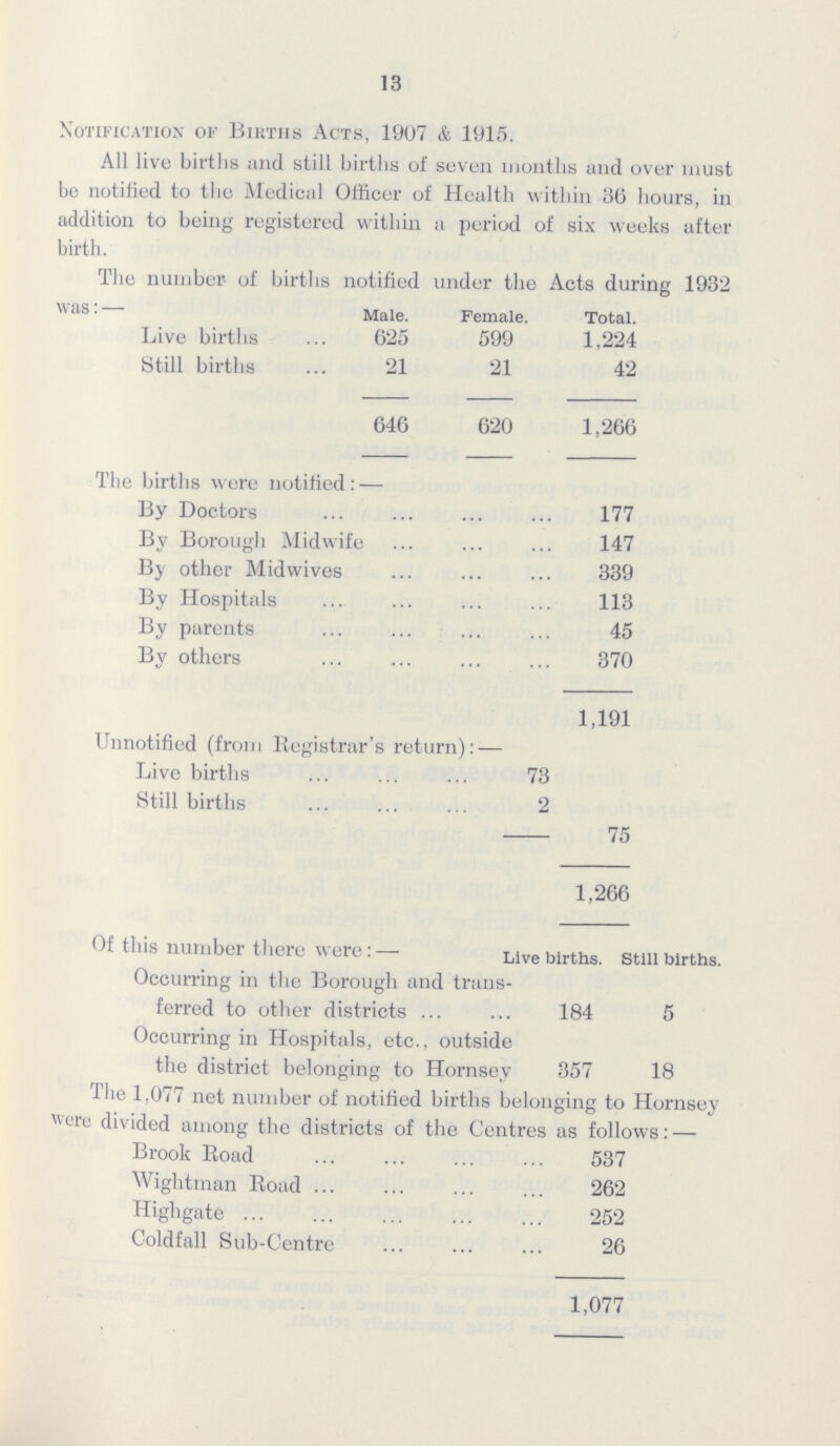 13 Notification of Births Acts, 1907 & 1915. All live births and still births of seven months and over must be notified to the Medical Officer of Health within 36 hours, in addition to being registered within a period of six weeks after birth. The number of births notified under the Acts during 1932 was:— Male. Female. Total. Live births 625 599 1,224 Still births 21 21 42 646 620 1,266 The births were notified:— By Doctors 177 By Borough Midwife 147 By other Mid wives 339 By Hospitals 113 By parents 45 By others 370 1,191 The 1,077 net number of notified births belonging to Hornsey were divided among the districts of the Centres as follows:— Brook Road 537 Wightman Road 262 Highgate 252 Coldfall Sub-Centre 26 1,077 of this number there were: Live births. Still births. Occurring in the Borough and trans ferred to other districts 184 5 Occurring in Hospitals, etc., outside the district belonging to Hornsev 357 18 Unnotified (from Registrar's return):— Live births 73 Still births 2 75 1,266
