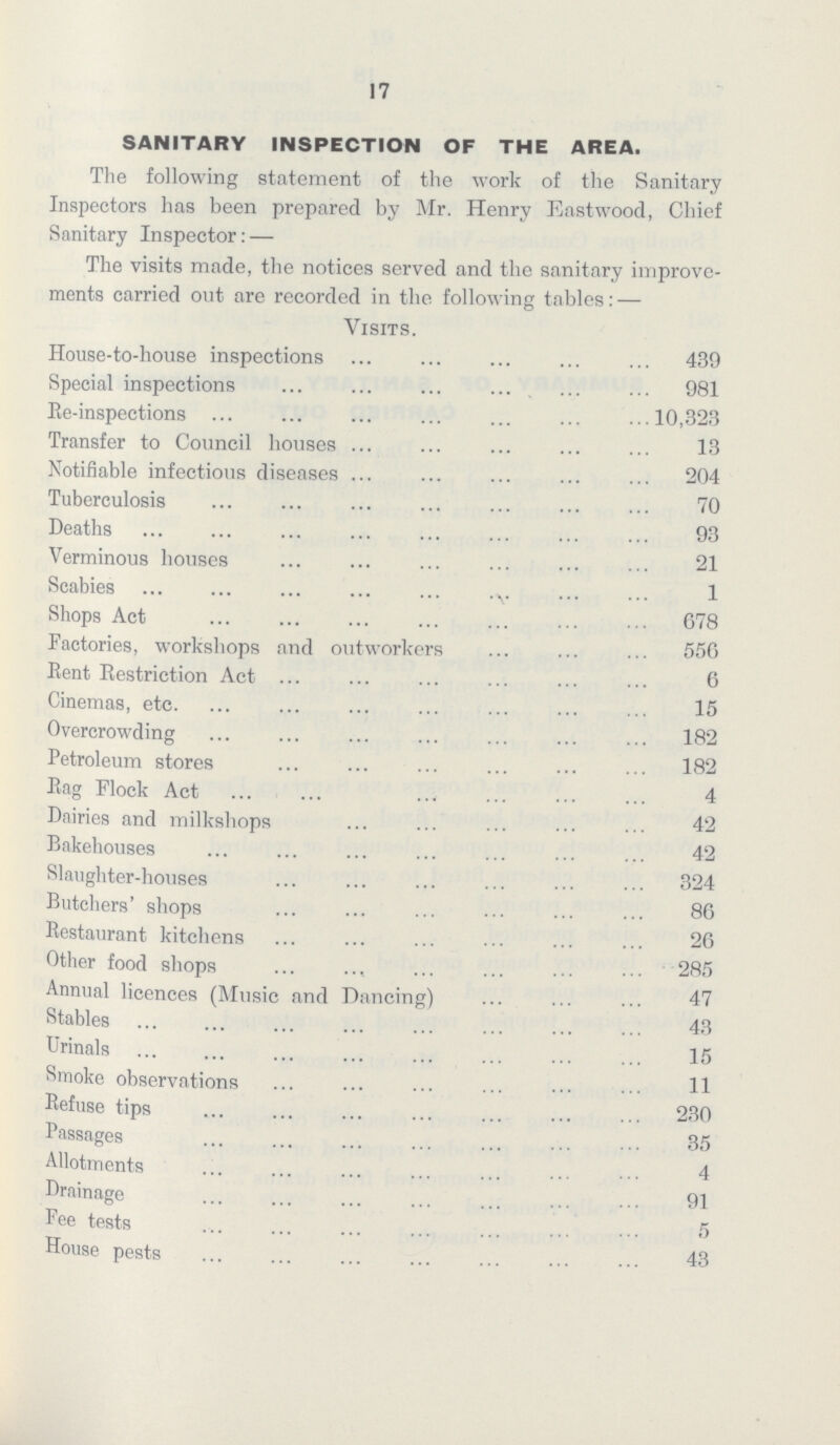17 SANITARY INSPECTION OF THE AREA. The following statement of the work of the Sanitary Inspectors has been prepared by Mr. Henry Eastwood, Chief Sanitary Inspector:— The visits made, the notices served and the sanitary improve ments carried out are recorded in the following tables:— Visits. House-to-house inspections 439 Special inspections 981 Re-inspections 10,323 Transfer to Council houses 13 Notifiable infectious diseases 204 Tuberculosis 70 Deaths 93 Verminous houses 21 Scabies 1 Shops Act 678 Factories, workshops and outworkers 556 Rent Restriction Act 6 Cinemas, etc. 15 Overcrowding 182 Petroleum stores 182 Rag Flock Act 4 Dairies and milkshops 42 Bakehouses 42 Slaughter-houses 324 Butchers' shops 86 Restaurant kitchens 26 Other food shops 285 Annual licences (Music and Dancing) 47 Stables 43 Urinals 15 Smoke observations 11 Refuse tips 230 Passages 35 Allotments 4 Drainage 91 Fee tests 5 House pests 43
