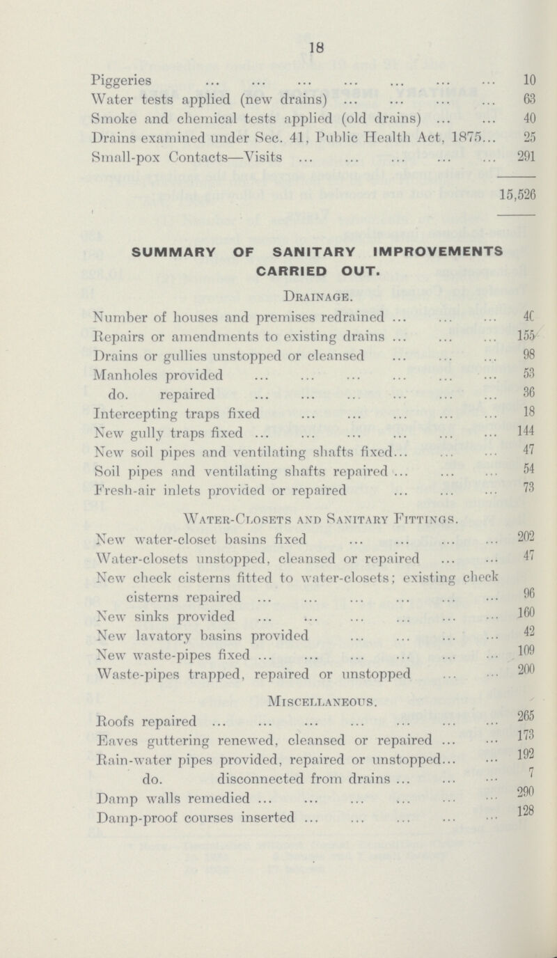 18 Piggeries 10 Water tests applied (new drains) 63 Smoke and chemical tests applied (old drains) 40 Drains examined under Sec. 41, Public Health Act, 1875 25 Small-pox Contacts—Visits 291 15,526 SUMMARY OF SANITARY IMPROVEMENTS CARRIED OUT. Drainage. Number of houses and premises redrained 40 Repairs or amendments to existing drains 155 Drains or gullies unstopped or cleansed 98 Manholes provided 53 do. repaired 36 Intercepting traps fixed 18 New gully traps fixed 144 New soil pipes and ventilating shafts fixed 47 Soil pipes and ventilating shafts repaired 54 Fresh-air inlets provided or repaired 73 Water-Closets and Sanitary Fittings. New water-closet basins fixed 202 Water-closets unstopped, cleansed or repaired 47 New check cisterns fitted to water-closets; existing check cisterns repaired 96 New sinks provided 160 New lavatory basins provided 42 New waste-pipes fixed 109 Waste-pipes trapped, repaired or unstopped 200 Miscellaneous. Roofs repaired 265 Eaves guttering renewed, cleansed or repaired 173 Rain-water pipes provided, repaired or unstopped do. disconnected from drains 7 Damp walls remedied 290 Damp-proof courses inserted 128