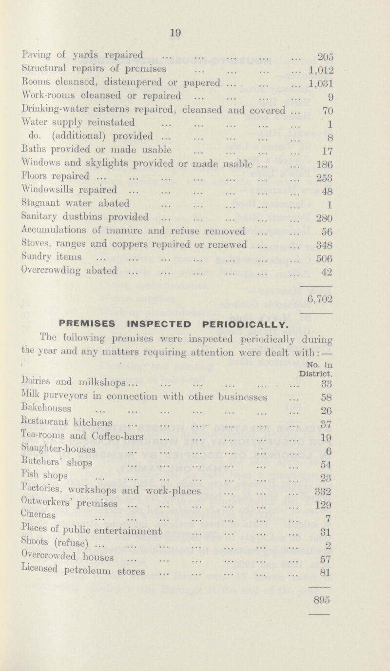19 Paving of yards repaired 205 Structural repairs of premises 1,012 Rooms cleansed, distempered or papered 1,031 Work-rooms cleansed or repaired 9 Drinking-water cisterns repaired, cleansed and covered 70 Water supply reinstated 1 do. (additional) provided 8 Baths provided or made usable 17 Windows and skylights provided or made usable 186 Floors repaired 253 Windowsills repaired 48 Stagnant water abated 1 Sanitary dustbins provided 280 Accumulations of manure and refuse removed 56 Stoves, ranges and coppers repaired or renewed 348 Sundry items 506 Overcrowding abated 42 6,702 PREMISES INSPECTED PERIODICALLY. The following premises were inspected periodically during the year and any matters requiring attention were dealt with:— No. in District. Dairies and milkshops 33 Milk purveyors in connection with other businesses 58 Bakehouses 26 Bestaurant kitchens 37 Tea-rooms and Coffee-bars 19 Slaughter-houses 6 Butchers' shops 54 Fish shops 23 l actones, workshops and work-places 332 Outworkers' premises 129 Cinemas 7 Places of public entertainment 31 Shoots (refuse) 2 Overcrowded houses 57 Licensed petroleum stores 81 895