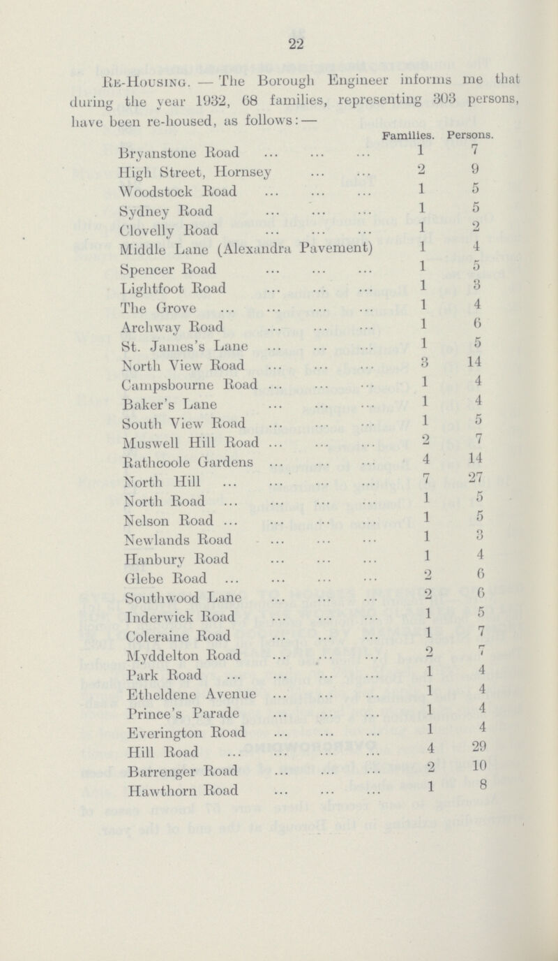 22 Re-Housing, — The Borough Engineer informs me that during the year 1932, 68 families, representing 303 persons, have been re-housed, as follows:— Families. Persons. Bryanstone Road 1 7 High Street, Hornsey 2 9 Woodstock Road 1 5 Sydney Road 1 5 Clovelly Road 1 2 Middle Lane (Alexandra Pavement) 1 4 Spencer Road 1 5 Lightfoot Road 1 3 The Grove 1 4 Archway Road 1 6 St. James's Lane 1 5 North View Road 3 14 Campsbourne Road 1 4 Baker's Lane 1 4 South View Road 1 5 Muswell Hill Road 2 7 Bathcoole Gardens 4 14 North Hill 7 27 North Road 1 5 Nelson Road 1 5 Newlands Road 1 3 Hanbury Road 1 4 Glebe Road 2 6 Southwood Lane 2 6 Inderwick Road 1 5 Coleraine Road 1 7 Myddelton Road 2 17 Park Road 1 4 Etheldene Avenue 1 4 Prince's Parade 1 4 Everington Road 1 4 Hill Road 4 29 Barrenger Road 2 10 Hawthorn Road 1 8