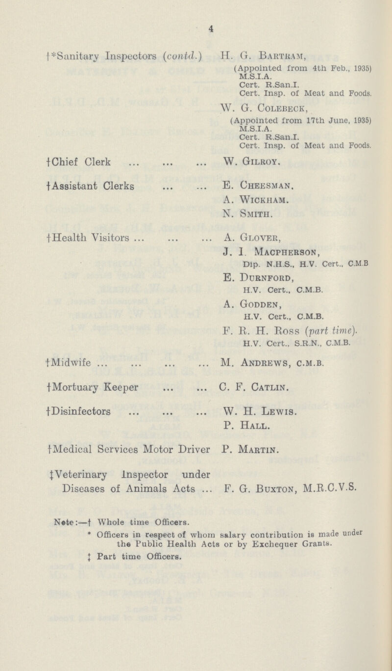4 †*Sanitary Inspectors (contd.) H. G. Bartram, (Appointed from 4th Feb., 1935) M.S.I.A. Cert. R.San.I. Cert. Insp. of Meat and Foods. W. G. colebeck, (Appointed from 17th June, 1935) M.S.I.A. Cert. R.San.I. Cert. Insp. of Meat and Foods. †Chief Clerk W. Gilroy. †Assistant Clerks E. Cheesman. A. Wickham. N. Smith. †Health Visitors A. Glover, J. I. Macpherson, Dip. N.H.S., H.V. Cert., C.M.B E. Durnford, H.V. Cert., C.M.B. A. Godden, H.V. Cert., C.M.B. F. R. H. Boss (part time). H.V. Cert., S.R.N., C.M.B. †Midwife M. Andrews, c.m.b. †Mortuary Keeper C. F. Catlin. †Disinfectors W. H. Lewis. P. Hall. ‡Medical Services Motor Driver P. Martin. ‡Veterinary Inspector under Diseases of Animals Acts F G. Buxton, M.R.C.V.S. Note:—† Whole time Officers. * Officers in respect of whom salary contribution is made under the Public Health Acts or by Exchequer Grants. ‡Part time Officers.