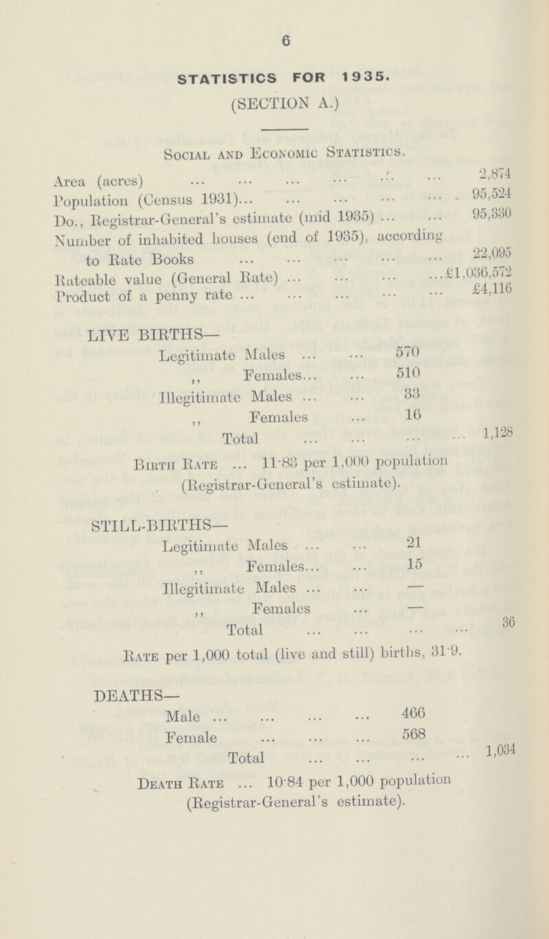 6 STATISTICS FOR 1935. (SECTION A.) Social and Economic Statistics. Area (acres) 2,874 Population (Census 1931) 95,524 Do., Registrar-General's estimate (mid 1935) 95,330 Number of inhabited houses (end of 1935), according to Rate Books 22,095 Rateable value (General Rate) £1,036,572 Product of a penny rate £4,116 LIVE BIRTHS— Legitimate Males 570 „ Females 510 Illegitimate Males 33 „ Females 16 Total 1,128 Birth Rate 11.83 per 1,000 population (Registrar-General's estimate). STILL-BIRTHS— Legitimate Males 21 ,, Females 15 Illegitimate Males — ,, Females — Total 36 Rate per 1,000 total (live and still) births, 31.9. DEATHS— Male 466 Female 568 Total 1.034 Death Rate ... 10.84 per 1,000 population (Registrar-General's estimate).
