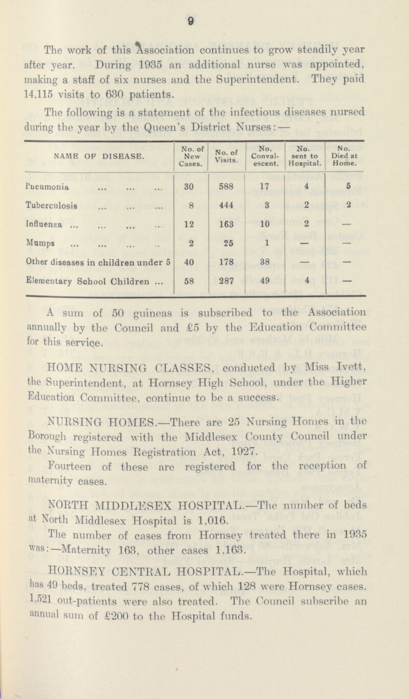 9 The work of this Association continues to grow steadily year after year. During 1935 an additional nurse was appointed, making a staff of six nurses and the Superintendent. They paid 14,115 visits to 630 patients. The following is a statement of the infectious diseases nursed during the year by the Queen's District Nurses:— NAME OF DISEASE. No. of New Cases. No. of Visits. No. Conval escent. No. sent to Hospital. No. Died at Home. Pueumonia 30 588 17 4 5 Tuberculosis 8 444 3 2 2 Influenza 12 163 10 2 — Mumps 2 25 1 — — Other diseases in children under 5 40 178 38 — — Elementary School Children 58 287 49 4 — A sum of 50 guineas is subscribed to the Association annually by the Council and £5 by the Education Committee for this service. HOME NURSING CLASSES, conducted by Miss Ivett, the Superintendent, at Hornsey High School, under the Higher Education Committee, continue to be a success. NURSING HOMES.—There are 25 Nursing Homes in the Borough registered with the Middlesex County Council under the Nursing Homes Registration Act, 1927. Fourteen of these are registered for the reception of maternity cases. NORTH MIDDLESEX HOSPITAL.—The number of beds at North Middlesex Hospital is 1,016. The number of cases from Hornsey treated there in 1935 was:—Maternity 163, other cases 1,163. HORNSEY CENTRAL HOSPITAL.—The Hospital, which has 49 beds, treated 778 cases, of which 128 were Hornsey cases. 1,521 out-patients were also treated. The Council subscribe an annual sum of £200 to the Hospital funds.