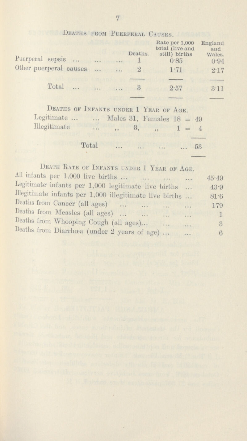 7 Deaths from Puerperal Causes. Deaths. Rate per 1,000 total (live and still) births England and Wales. Puerperal sepsis 1 085 0.94 Other puerperal causes 2 1.71 2.17 Total 3 257 311 Deaths of Infants under 1 Year of Age. Legitimate Males 31, Females 18 = 49 Illegitimate „ a, 1 = 4 Total 53 Death Kate of Infants under 1 Yeah of Age. All infants per 1,000 live births 45.49 Legitimate infants per 1,000 legitimate live births 43.9 Illegitimate infants per 1,000 illegitimate live births 81.6 Deaths from Cancer (all ages) 179 Deaths from Measles (all ages) 1 Deaths from Whooping Cough (all ages) 3 Deaths from Diarrhoea (under 2 years of age) 6