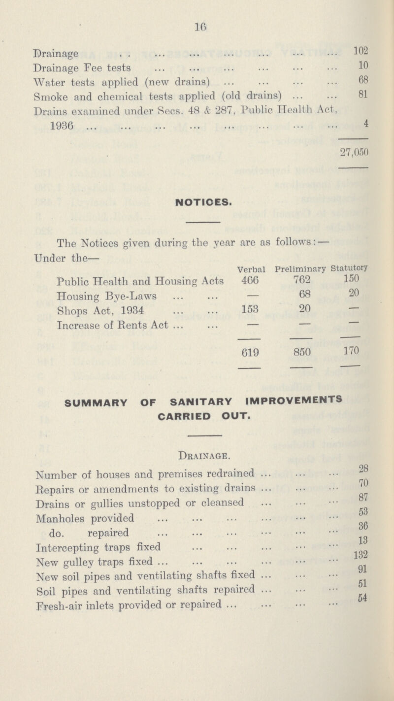 16 Drainage 102 Drainage Fee tests 10 Water tests applied (new drains) 68 Smoke and chemical tests applied (old drains) 81 Drains examined under Sees. 48 & 287, Public Health Act. 1936 4 27,050 NOTIOES. The Notices given during the year are as follows: — Under the— Verbal Preliminary Statutory Public Health and Housing Acts 466 762 150 Housing Bye-Laws — 68 20 Shops Act, 1934 153 20 — Increase of Rents Act — — — 619 850 170 SUMMARY OF SANITARY IMPROVEMENTS CARRIED OUT. Drainage. Number of houses and premises redrained 28 Repairs or amendments to existing drains 70 Drains or gullies unstopped or cleansed 87 Manholes provided 53 do. repaired 36 Intercepting traps fixed 13 New gulley traps fixed 132 New soil pipes and ventilating shafts fixed 91 Soil pipes and ventilating shafts repaired 51 Fresh-air inlets provided or repaired 54