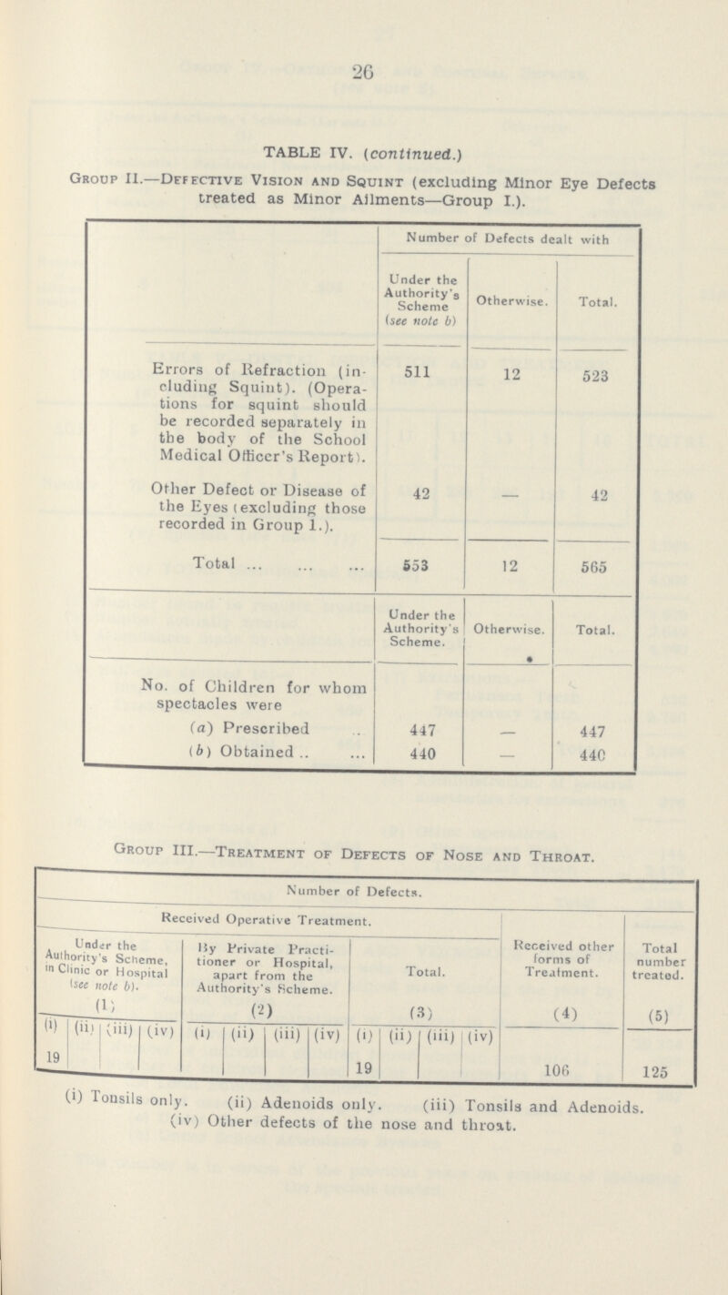 26 TABLE IV. (continued.) Group II.—Defective Vision and Squint (excluding Minor Eye Defects treated as Minor Ailments—Group I.). Number of Defects dealt with Under the Authority's Scheme (see note b) Otherwise. Total. Errors of Refraction (in cluding Squint). (Opera tions for squint should be recorded separately in the body of the School Medical Officer's Report). 511 12 523 Other Defect or Disease of the Eyes (excluding those recorded in Group 1.). 42 — 42 Total 553 12 565 Under the Authority's Scheme. Otherwise. Total. No. of Children for whom spectacles were (a) Prescribed 447 — 447 (b) Obtained 440 — 440 Group III.—Treatment of Defects of Nose and Throat. Number of Defects. Received Operative Treatment. Received other forms of Treatment. (4) Total number treated. (5) Under the Authority's Scheme, in Clinic or Hospital (see note b). (1) By Private Practi tioner or Hospital, apart from the Authority's Scheme. (2) Total. (3) (i) 19 (ii) (iii) (iv) (i) (ii) (iii) (iv) (i) 19 (ii) (iii) (iv) 106 125 (i) Tonsils only. (ii) Adenoids only. (iii) Tonsils and Adenoids, (iv) Other defects of the nose and throat.