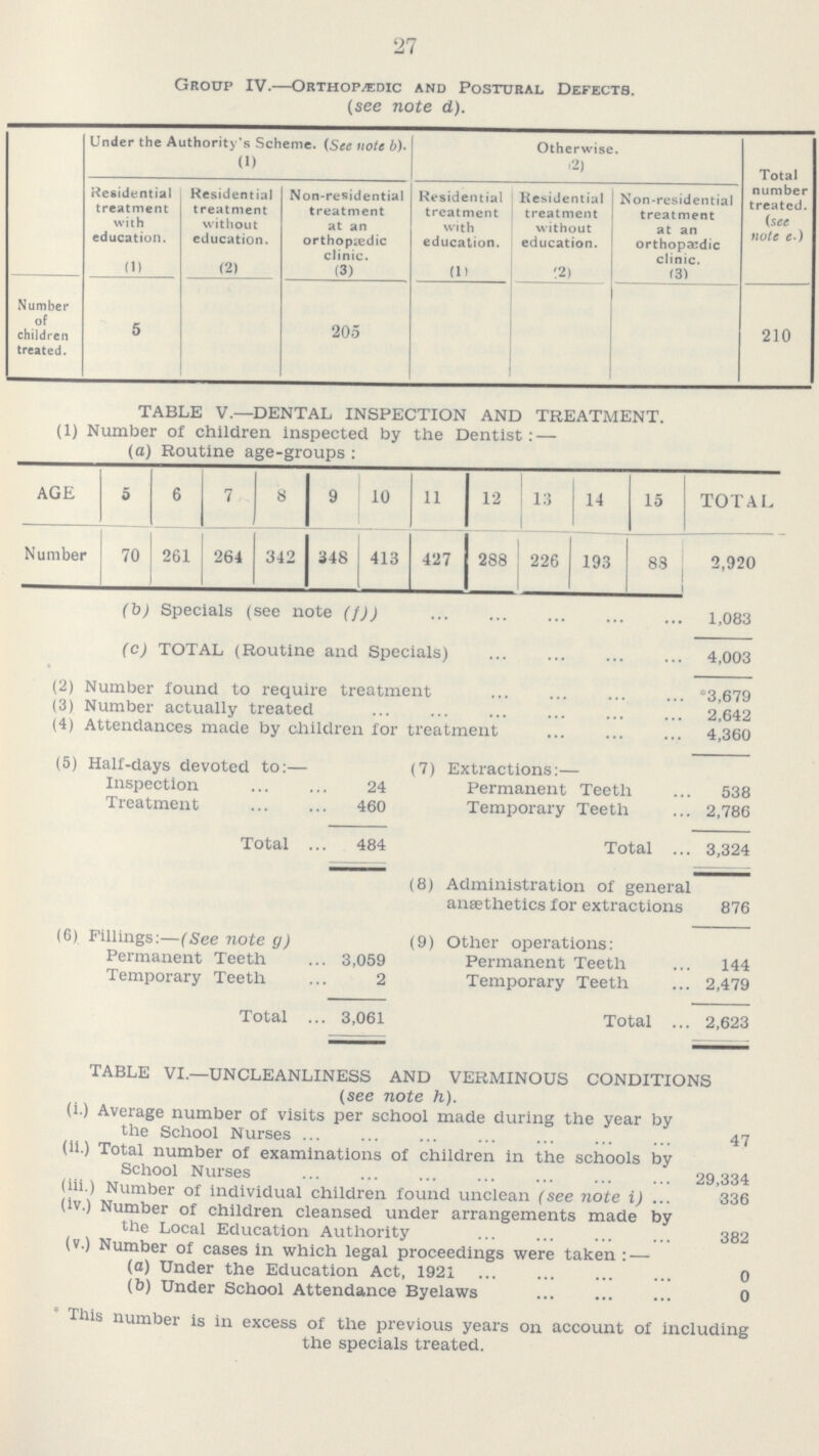 27 Group IV.—Orthop/edic and Postural Defects. (see note d). Under the Authority's Scheme. (See note b) (1) Otherwise. '2) Total number treated. (set note e.) Residential treatment with education. (1) Residential treatment without education. (2) Non-residential treatment at an orthopaedic clinic. (3) Residential treatment with education. (1) Residential treatment without education. (2) Non-residential treatment at an orthopaedic clinic. (3) Number of children treated. 5 205 210 TABLE V—DENTAL INSPECTION AND TREATMENT. (1) Number of children Inspected by the Dentist: — (a) Routine age-groups: AGE 5 6 7 8 9 10 11 12 13 14 15 TOTAL Number 70 261 264 342 348 413 427 288 226 193 83 2,920 (b) Specials (see note (f) 1,083 (c) TOTAL (Routine and Specials) 4,003 (2) Number found to require treatment *3,679 (3) Number actually treated 2,642 (4) Attendances made by children for treatment 4,360 (5) Half-days devoted to:— (7) Extractions:— Inspection 24 Permanent Teeth 538 Treatment 460 Temporary Teeth 2,786 Total 484 Total 3,324 (8) Administration of general aneethetics for extractions 876 (6) Fillings:—(See note g) (9) Other operations: Permanent Teeth 3,059 Permanent Teeth 144 Temporary Teeth 2 Temporary Teeth 2,479 Total 3,061 Total 2,623 TABLE VI.—UNCLEANLINESS AND VERMINOUS CONDITIONS (see note h). (i.) Average number of visits per school made during the year by the School Nurses 47 (11.) Total number of examinations of children in the schools by School Nurses 29,334 (iii.) Number of individual children found unclean (see note i) 336 (lv.) Number of children cleansed under arrangements made by the Local Education Authority 382 (v.) Number of cases in which legal proceedings were taken: — (a) Under the Education Act, 1921 0 (b) Under School Attendance Byelaws 0 This number is in excess of the previous years on account of including the specials treated.