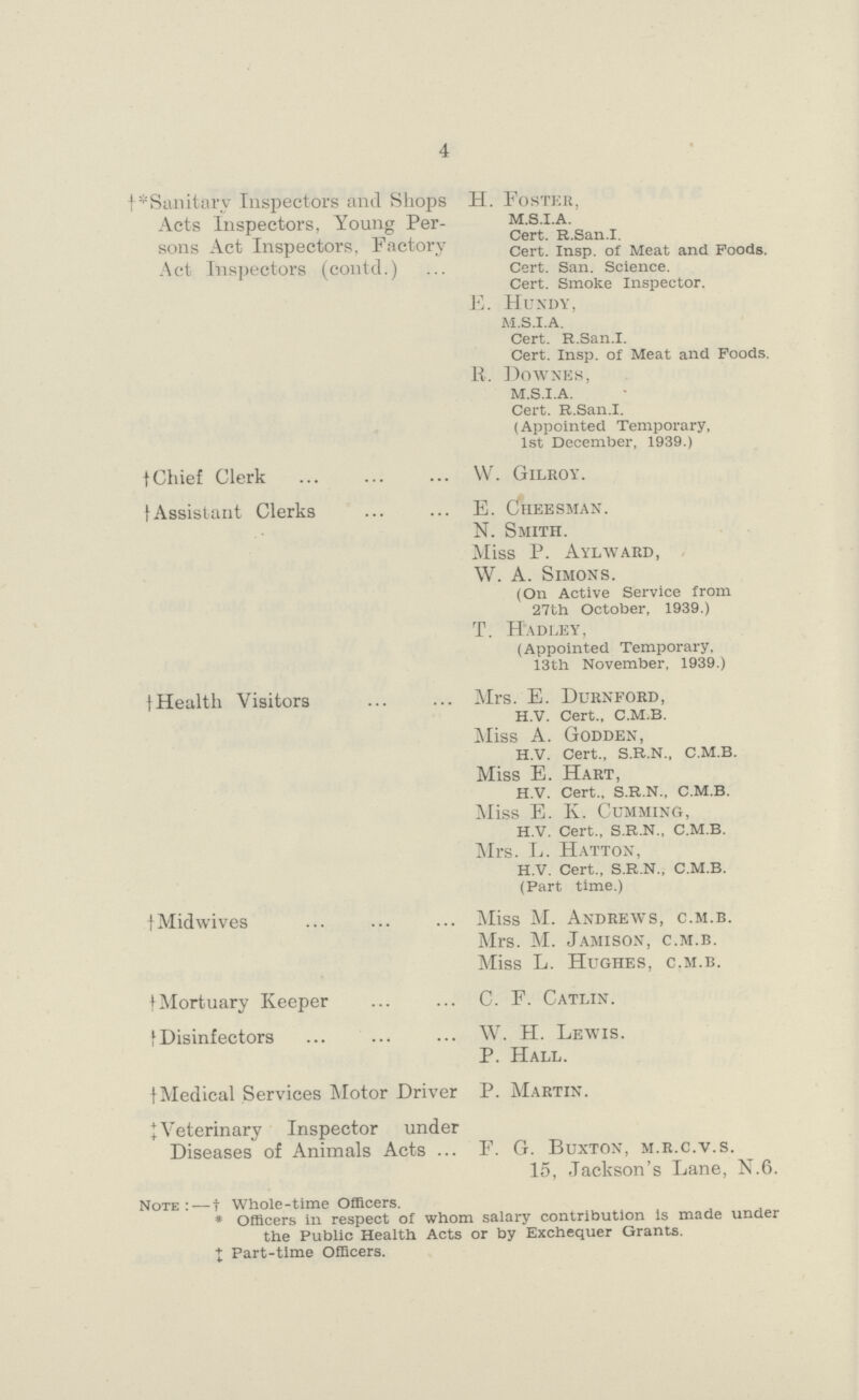4 †*Sanitary Inspectors and Shops H. Foster, Acts Inspectors, Young Per¬ m.s.i.a. sons Act Inspectors, Factory Cert. R.San.I. Cert. Insp. of Meat and Foods. Act Inspectors (contd.) Cert. San. Science. Cert. Smoke Inspector. E. Hundy, M.S.I.A. Cert. R.San.I. Cert. Insp. of Meat and Foods. R.. Downes, M.S.I.A. Cert. R.San.I. (Appointed Temporary, 1st December, 1939.) † Chief Clerk W. Gilroy. † Assistant Clerks E. Cheesman. N. Smith. Miss P. Aylward, W. A. Simons. (On Active Service from 27th October, 1939.) T. Hadley, (Appointed Temporary. 13th November, 1939.) † Health Visitors Mrs. E. Durnford, H.V. Cert., C.M.B. Miss A. Godden, H.V. Cert., S.R.N., C.M.B. Miss E. Hart, H.V. Cert., S.R.N., C.M.B. M iss E. K. Cumming, H.V. Cert., S.R.N., C.M.B. Mrs. L. Hatton, H.V. Cert., S.R.N., C.M.B. (Part time.) † Midwives Miss M. Andrews, c.m.b. Mrs. M. Jamison, c.m.b. Miss L. Hughes, c.m.b. † Mortuary Keeper C. F. Catlin. † Disinfectors W. H. Lewis. P. Hall. † Medical Services Motor Driver P. Martin. ‡ Veterinary Inspector under Diseases of Animals Acts F. G. Buxton, m.r.c.v.s. 15, Jackson's Lane, N.6. Note:—† Whole-time Officers. * Officers in respect of whom salary contribution is made under the Public Health Acts or by Exchequer Grants. ‡ Part-time Officers.