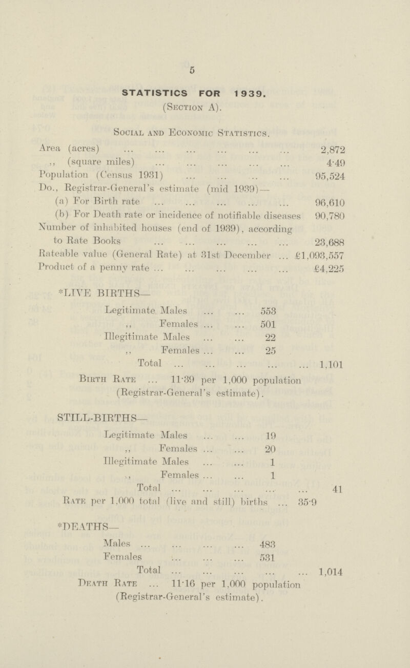 5 STATISTICS FOR 1939. (Section A). Social and Economic Statistics. Area (acres) 2,872 ,, (square miles) 4.49 Population (Census 1931) 95,524 Do., Registrar-General's estimate (mid 1939) — (a) Eor Birth rate 96,610 (b) For Death rate or incidence of notifiable diseases 90,780 Number of inhabited houses (end of 1939), according to Rate Books 23,688 Rateable value (General Rate) at 31st December £1,093,557 Product of a penny rate £4,225 *LIVE BTRTHS— Legitimate Males 553 ,, Females 501 Illegitimate Males 22 ,, Females 25 Total 1,101 Birth Rate 11.39 per 1,000 population (Registrar-General's estimate). STILL-BIRTHS— Legitimate Males 19 ,, Females 20 Illegitimate Males 1 ,, Females 1 Total 41 Rate per 1,000 total (live and still) births 35.9 *DEATHS— Males 483 Females 531 Total 1,014 Death Rate 11.16 per 1,000 population (Registrar-General's estimate).
