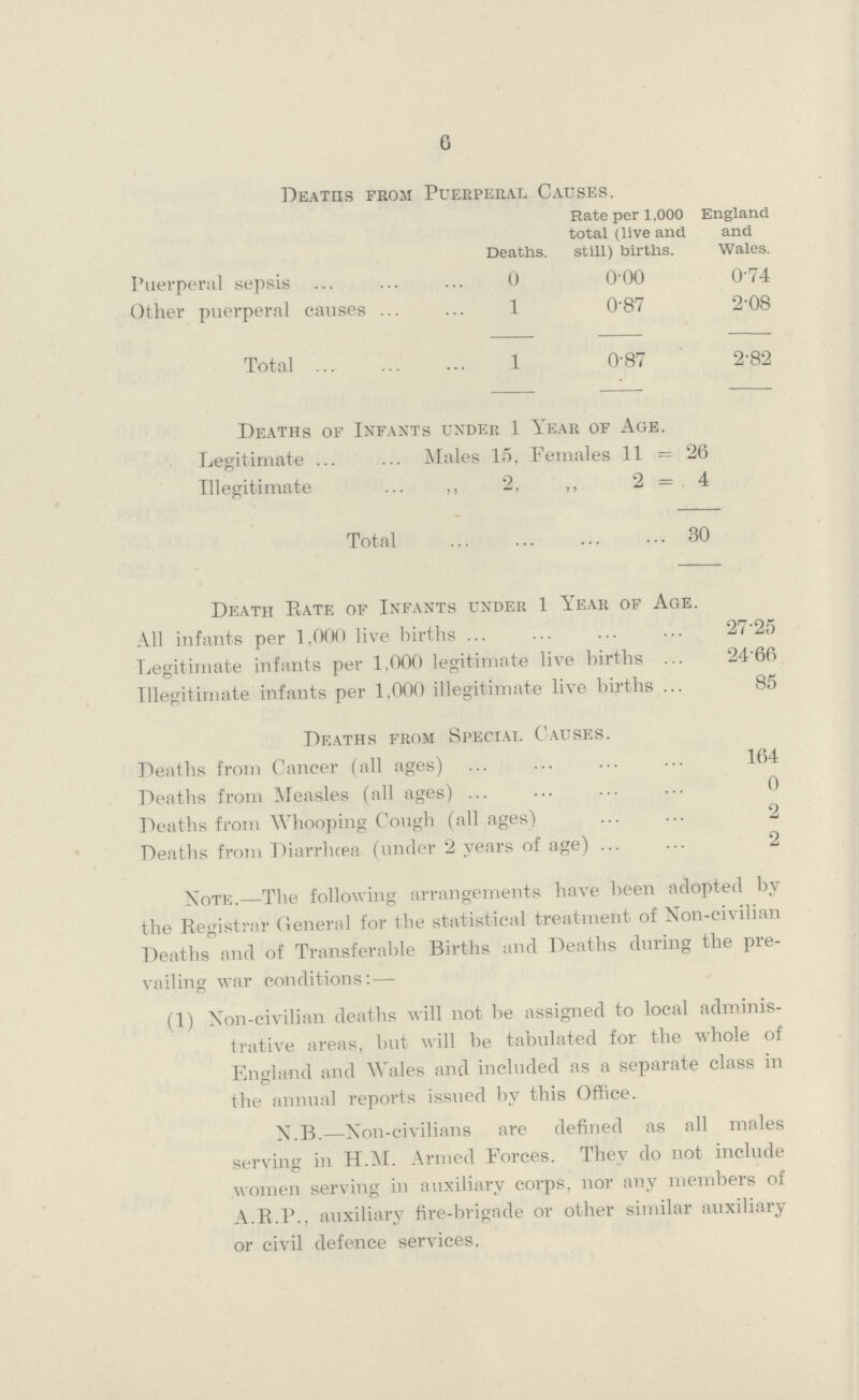 6 Deaths of Infants under 1 Year of Age. Legitimate Males 15, Females 11 = 26 Illegitimate ,, 2, ,, 2=4 Total 30 Death Rate of Infants under 1 Year of Age. All infants per 1,000 live births 27.25 Legitimate infants per 1,000 legitimate live births 24.66 Illegitimate infants per 1,000 illegitimate live births 85 Deaths from Special Causes. Deaths from Cancer (all ages) 164 Deaths from Measles (all ages) 0 Deaths from Whooping Cough (all ages) 2 Deaths from Diarrhrea (under 2 years of age) 2 Note.—The following arrangements have been adopted by the Registrar General for the statistical treatment of Non-civilian Deaths and of Transferable Births and Deaths during the pre vailing war conditions:— (1) Non-civilian deaths will not be assigned to local adminis trative areas, but will be tabulated for the whole of England and Wales and included as a separate class in the annual reports issued by this Office. N.B.—Non-civilians are defined as all males serving in H.M. Armed Forces. They do not include women serving in auxiliary corps, nor any members of A.R.P., auxiliary fire-brigade or other similar auxiliary or civil defence services. Deaths from Puerperal Causes. Deaths. Rate per 1,000 total (live and still) births. England and Wales.[/##] Puerperal sepsis 0 00.00 0.74 Other puerperal causes 1 0.87 2.08 Total 1 0.87 2.82